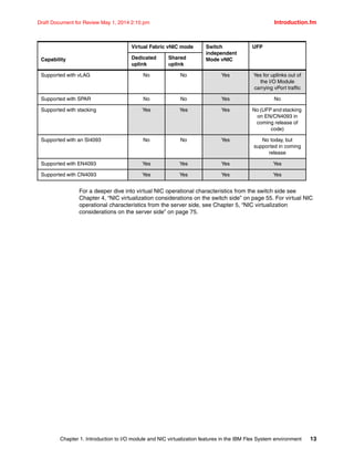 Chapter 1. Introduction to I/O module and NIC virtualization features in the IBM Flex System environment 13
Draft Document for Review May 1, 2014 2:10 pm Introduction.fm
For a deeper dive into virtual NIC operational characteristics from the switch side see
Chapter 4, “NIC virtualization considerations on the switch side” on page 55. For virtual NIC
operational characteristics from the server side, see Chapter 5, “NIC virtualization
considerations on the server side” on page 75.
Supported with vLAG No No Yes Yes for uplinks out of
the I/O Module
carrying vPort traffic
Supported with SPAR No No Yes No
Supported with stacking Yes Yes Yes No (UFP and stacking
on EN/CN4093 in
coming release of
code)
Supported with an SI4093 No No Yes No today, but
supported in coming
release
Supported with EN4093 Yes Yes Yes Yes
Supported with CN4093 Yes Yes Yes Yes
Capability
Virtual Fabric vNIC mode Switch
independent
Mode vNIC
UFP
Dedicated
uplink
Shared
uplink
 