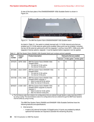 Flex System networking offerings.fm Draft Document for Review May 1, 2014 2:10 pm
32 NIC Virtualization on IBM Flex System
A view of the face plate of the EN4093/EN4093R 10Gb Scalable Switch is shown in
Figure 3-4.
Figure 3-4 The IBM Flex System Fabric EN4093/EN4093R 10Gb Scalable Switch
As listed in Table 3-1, the switch is initially licensed with 14 10-Gb internal ports that are
enabled and 10 10-Gb external uplink ports enabled. More ports can be enabled, including
the two 40 Gb external uplink ports with the Upgrade 1 and four more SFP+ 10Gb ports with
Upgrade 2 license options. Upgrade 1 must be applied before Upgrade 2 can be applied.
Table 3-1 IBM Flex System Fabric EN4093 10Gb Scalable Switch part numbers and port upgrades
The IBM Flex System Fabric EN4093 and EN4093R 10Gb Scalable Switches have the
following features and specifications:
򐂰 Internal ports:
– A total of 42 internal full-duplex 10 Gigabit ports (14 ports are enabled by default;
optional FoD licenses are required to activate the remaining 28 ports).
Part
number
Feature
codea
a. The first feature code that is listed is for configurations that are ordered through System x sales channels (HVEC)
by using x-config. The second feature code is for configurations that are ordered through the IBM Power Systems
channel (AAS) by using e-config.
Product description Total ports that are enabled
Internal 10 Gb uplink 40 Gb uplink
49Y4270 A0TB / 3593 IBM Flex System Fabric EN4093 10Gb
Scalable Switch
򐂰 10x external 10 Gb uplinks
򐂰 14x internal 10 Gb ports
14 10 0
05Y3309 A3J6 / ESW7 IBM Flex System Fabric EN4093R 10Gb
Scalable Switch
򐂰 10x external 10 Gb uplinks
򐂰 14x internal 10 Gb ports
14 10 0
49Y4798 A1EL / 3596 IBM Flex System Fabric EN4093 10Gb
Scalable Switch (Upgrade 1)
򐂰 Adds 2x external 40 Gb uplinks
򐂰 Adds 14x internal 10 Gb ports
28 10 2
88Y6037 A1EM / 3597 IBM Flex System Fabric EN4093 10Gb
Scalable Switch (Upgrade 2) (requires
Upgrade 1):
򐂰 Adds 4x external 10 Gb uplinks
򐂰 Add 14x internal 10 Gb ports
42 14 2
 