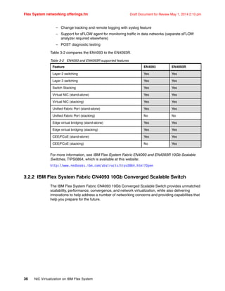 Flex System networking offerings.fm Draft Document for Review May 1, 2014 2:10 pm
36 NIC Virtualization on IBM Flex System
– Change tracking and remote logging with syslog feature
– Support for sFLOW agent for monitoring traffic in data networks (separate sFLOW
analyzer required elsewhere)
– POST diagnostic testing
Table 3-2 compares the EN4093 to the EN4093R.
Table 3-2 EN4093 and EN4093R supported features
For more information, see IBM Flex System Fabric EN4093 and EN4093R 10Gb Scalable
Switches, TIPS0864, which is available at this website:
http://www.redbooks.ibm.com/abstracts/tips0864.html?Open
3.2.2 IBM Flex System Fabric CN4093 10Gb Converged Scalable Switch
The IBM Flex System Fabric CN4093 10Gb Converged Scalable Switch provides unmatched
scalability, performance, convergence, and network virtualization, while also delivering
innovations to help address a number of networking concerns and providing capabilities that
help you prepare for the future.
Feature EN4093 EN4093R
Layer 2 switching Yes Yes
Layer 3 switching Yes Yes
Switch Stacking Yes Yes
Virtual NIC (stand-alone) Yes Yes
Virtual NIC (stacking) Yes Yes
Unified Fabric Port (stand-alone) Yes Yes
Unified Fabric Port (stacking) No No
Edge virtual bridging (stand-alone) Yes Yes
Edge virtual bridging (stacking) Yes Yes
CEE/FCoE (stand-alone) Yes Yes
CEE/FCoE (stacking) No Yes
 