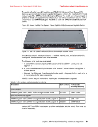 Chapter 3. IBM Flex System networking architecture and portfolio 37
Draft Document for Review May 1, 2014 2:10 pm Flex System networking offerings.fm
The switch offers full Layer 2/3 switching and FCoE Full Fabric and Fibre Channel NPV
Gateway operations to deliver a converged and integrated solution. It is installed within the I/O
module bays of the IBM Flex System Enterprise Chassis. The switch can help you migrate to
a 10 Gb or 40 Gb converged Ethernet infrastructure and offers virtualization features such as
Virtual Fabric and IBM VMready, plus the ability to work with IBM Distributed Virtual Switch
5000V.
Figure 3-5 shows the IBM Flex System Fabric CN4093 10Gb Converged Scalable Switch.
Figure 3-5 IBM Flex System Fabric CN4093 10 Gb Converged Scalable Switch
The CN4093 switch is initially licensed for 14 10-GbE internal ports, two external 10-GbE
SFP+ ports, and six external Omni Ports enabled.
The following other ports can be enabled:
򐂰 A total of 14 more internal ports and two external 40 GbE QSFP+ uplink ports with
Upgrade 1.
򐂰 A total of 14 more internal ports and six more external Omni Ports with the Upgrade 2
license options.
򐂰 Upgrade 1 and Upgrade 2 can be applied on the switch independently from each other or
in combination for full feature capability.
Table 3-3 shows the part numbers for ordering the switches and the upgrades.
Table 3-3 Part numbers and feature codes for ordering
Neither QSFP+ or SFP+ transceivers or cables are included with the switch. They must be
ordered separately.
Description Part number Feature code
(x-config / e-config)
Switch module
IBM Flex System Fabric CN4093 10Gb Converged Scalable Switch 00D5823 A3HH / ESW2
Features on Demand upgrades
IBM Flex System Fabric CN4093 Converged Scalable Switch (Upgrade 1) 00D5845 A3HL / ESU1
IBM Flex System Fabric CN4093 Converged Scalable Switch (Upgrade 2) 00D5847 A3HM / ESU2
 