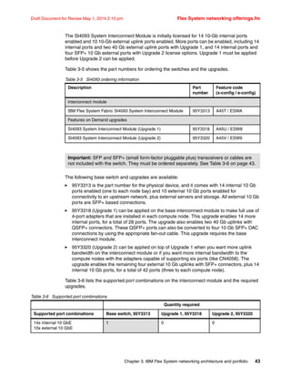 Chapter 3. IBM Flex System networking architecture and portfolio 43
Draft Document for Review May 1, 2014 2:10 pm Flex System networking offerings.fm
The SI4093 System Interconnect Module is initially licensed for 14 10-Gb internal ports
enabled and 10 10-Gb external uplink ports enabled. More ports can be enabled, including 14
internal ports and two 40 Gb external uplink ports with Upgrade 1, and 14 internal ports and
four SFP+ 10 Gb external ports with Upgrade 2 license options. Upgrade 1 must be applied
before Upgrade 2 can be applied.
Table 3-5 shows the part numbers for ordering the switches and the upgrades.
Table 3-5 SI4093 ordering information
The following base switch and upgrades are available:
򐂰 95Y3313 is the part number for the physical device, and it comes with 14 internal 10 Gb
ports enabled (one to each node bay) and 10 external 10 Gb ports enabled for
connectivity to an upstream network, plus external servers and storage. All external 10 Gb
ports are SFP+ based connections.
򐂰 95Y3318 (Upgrade 1) can be applied on the base interconnect module to make full use of
4-port adapters that are installed in each compute node. This upgrade enables 14 more
internal ports, for a total of 28 ports. The upgrade also enables two 40 Gb uplinks with
QSFP+ connectors. These QSFP+ ports can also be converted to four 10 Gb SFP+ DAC
connections by using the appropriate fan-out cable. This upgrade requires the base
interconnect module.
򐂰 95Y3320 (Upgrade 2) can be applied on top of Upgrade 1 when you want more uplink
bandwidth on the interconnect module or if you want more internal bandwidth to the
compute nodes with the adapters capable of supporting six ports (like CN4058). The
upgrade enables the remaining four external 10 Gb uplinks with SFP+ connectors, plus 14
internal 10 Gb ports, for a total of 42 ports (three to each compute node).
Table 3-6 lists the supported port combinations on the interconnect module and the required
upgrades.
Table 3-6 Supported port combinations
Description Part
number
Feature code
(x-config / e-config)
Interconnect module
IBM Flex System Fabric SI4093 System Interconnect Module 95Y3313 A45T / ESWA
Features on Demand upgrades
SI4093 System Interconnect Module (Upgrade 1) 95Y3318 A45U / ESW8
SI4093 System Interconnect Module (Upgrade 2) 95Y3320 A45V / ESW9
Important: SFP and SFP+ (small form-factor pluggable plus) transceivers or cables are
not included with the switch. They must be ordered separately. See Table 3-6 on page 43.
Quantity required
Supported port combinations Base switch, 95Y3313 Upgrade 1, 95Y3318 Upgrade 2, 95Y3320
14x internal 10 GbE
10x external 10 GbE
1 0 0
 