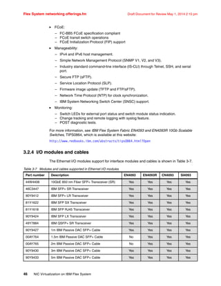 Flex System networking offerings.fm Draft Document for Review May 1, 2014 2:10 pm
46 NIC Virtualization on IBM Flex System
򐂰 FCoE:
– FC-BB5 FCoE specification compliant
– FCoE transit switch operations
– FCoE Initialization Protocol (FIP) support
򐂰 Manageability:
– IPv4 and IPv6 host management.
– Simple Network Management Protocol (SNMP V1, V2, and V3).
– Industry standard command-line interface (IS-CLI) through Telnet, SSH, and serial
port.
– Secure FTP (sFTP).
– Service Location Protocol (SLP).
– Firmware image update (TFTP and FTP/sFTP).
– Network Time Protocol (NTP) for clock synchronization.
– IBM System Networking Switch Center (SNSC) support.
򐂰 Monitoring:
– Switch LEDs for external port status and switch module status indication.
– Change tracking and remote logging with syslog feature.
– POST diagnostic tests.
For more information, see IBM Flex System Fabric EN4093 and EN4093R 10Gb Scalable
Switches, TIPS0864, which is available at this website:
http://www.redbooks.ibm.com/abstracts/tips0864.html?Open
3.2.4 I/O modules and cables
The Ethernet I/O modules support for interface modules and cables is shown in Table 3-7.
Table 3-7 Modules and cables supported in Ethernet I/O modules
Part number Description EN4093 EN4093R CN4093 SI4093
44W4408 10GbE 850 nm Fiber SFP+ Transceiver (SR) Yes Yes Yes Yes
46C3447 IBM SFP+ SR Transceiver Yes Yes Yes Yes
90Y9412 IBM SFP+ LR Transceiver Yes Yes Yes Yes
81Y1622 IBM SFP SX Transceiver Yes Yes Yes Yes
81Y1618 IBM SFP RJ45 Transceiver Yes Yes Yes Yes
90Y9424 IBM SFP LX Transceiver Yes Yes Yes Yes
49Y7884 IBM QSFP+ SR Transceiver Yes Yes Yes Yes
90Y9427 1m IBM Passive DAC SFP+ Cable Yes Yes Yes Yes
00AY764 1.5m IBM Passive DAC SFP+ Cable No Yes Yes Yes
00AY765 2m IBM Passive DAC SFP+ Cable No Yes Yes Yes
90Y9430 3m IBM Passive DAC SFP+ Cable Yes Yes Yes Yes
90Y9433 5m IBM Passive DAC SFP+ Cable Yes Yes Yes Yes
 