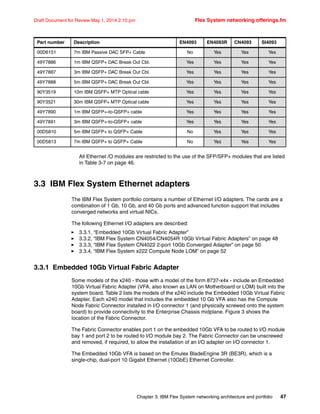 Chapter 3. IBM Flex System networking architecture and portfolio 47
Draft Document for Review May 1, 2014 2:10 pm Flex System networking offerings.fm
All Ethernet /O modules are restricted to the use of the SFP/SFP+ modules that are listed
in Table 3-7 on page 46.
3.3 IBM Flex System Ethernet adapters
The IBM Flex System portfolio contains a number of Ethernet I/O adapters. The cards are a
combination of 1 Gb, 10 Gb, and 40 Gb ports and advanced function support that includes
converged networks and virtual NICs.
The following Ethernet I/O adapters are described:
򐂰 3.3.1, “Embedded 10Gb Virtual Fabric Adapter”
򐂰 3.3.2, “IBM Flex System CN4054/CN4054R 10Gb Virtual Fabric Adapters” on page 48
򐂰 3.3.3, “IBM Flex System CN4022 2-port 10Gb Converged Adapter” on page 50
򐂰 3.3.4, “IBM Flex System x222 Compute Node LOM” on page 52
3.3.1 Embedded 10Gb Virtual Fabric Adapter
Some models of the x240 - those with a model of the form 8737-x4x - include an Embedded
10Gb Virtual Fabric Adapter (VFA, also known as LAN on Motherboard or LOM) built into the
system board. Table 2 lists the models of the x240 include the Embedded 10Gb Virtual Fabric
Adapter. Each x240 model that includes the embedded 10 Gb VFA also has the Compute
Node Fabric Connector installed in I/O connector 1 (and physically screwed onto the system
board) to provide connectivity to the Enterprise Chassis midplane. Figure 3 shows the
location of the Fabric Connector.
The Fabric Connector enables port 1 on the embedded 10Gb VFA to be routed to I/O module
bay 1 and port 2 to be routed to I/O module bay 2. The Fabric Connector can be unscrewed
and removed, if required, to allow the installation of an I/O adapter on I/O connector 1.
The Embedded 10Gb VFA is based on the Emulex BladeEngine 3R (BE3R), which is a
single-chip, dual-port 10 Gigabit Ethernet (10GbE) Ethernet Controller.
00D6151 7m IBM Passive DAC SFP+ Cable No Yes Yes Yes
49Y7886 1m IBM QSFP+ DAC Break Out Cbl. Yes Yes Yes Yes
49Y7887 3m IBM QSFP+ DAC Break Out Cbl. Yes Yes Yes Yes
49Y7888 5m IBM QSFP+ DAC Break Out Cbl. Yes Yes Yes Yes
90Y3519 10m IBM QSFP+ MTP Optical cable Yes Yes Yes Yes
90Y3521 30m IBM QSFP+ MTP Optical cable Yes Yes Yes Yes
49Y7890 1m IBM QSFP+-to-QSFP+ cable Yes Yes Yes Yes
49Y7891 3m IBM QSFP+-to-QSFP+ cable Yes Yes Yes Yes
00D5810 5m IBM QSFP+ to QSFP+ Cable No Yes Yes Yes
00D5813 7m IBM QSFP+ to QSFP+ Cable No Yes Yes Yes
Part number Description EN4093 EN4093R CN4093 SI4093
 