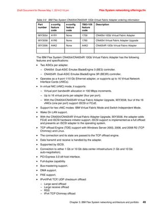 Chapter 3. IBM Flex System networking architecture and portfolio 49
Draft Document for Review May 1, 2014 2:10 pm Flex System networking offerings.fm
Table 3-9 IBM Flex System CN4054/CN4054R 10Gb Virtual Fabric Adapter ordering information
The IBM Flex System CN4054/CN4054R 10Gb Virtual Fabric Adapter has the following
features and specifications:
򐂰 Two ASICs per adapter.
– CN4054: Dual-ASIC Emulex BladeEngine 3 (BE3) controller.
– CN4054R: Dual-ASIC Emulex BladeEngine 3R (BE3R) controller.
򐂰 Operates as a 4-port 1/10 Gb Ethernet adapter, or supports up to 16 Virtual Network
Interface Cards (vNICs).
򐂰 In virtual NIC (vNIC) mode, it supports:
– Virtual port bandwidth allocation in 100 Mbps increments.
– Up to 16 virtual ports per adapter (four per port).
– With the CN4054/CN4054R Virtual Fabric Adapter Upgrade, 90Y3558, four of the 16
vNICs (one per port) support iSCSI or FCoE.
򐂰 Support for two vNIC modes: IBM Virtual Fabric Mode and Switch Independent Mode.
򐂰 Wake On LAN support.
򐂰 With the CN4054/CN4054R Virtual Fabric Adapter Upgrade, 90Y3558, the adapter adds
FCoE and iSCSI hardware initiator support. iSCSI support is implemented as a full offload
and presents an iSCSI adapter to the operating system.
򐂰 TCP offload Engine (TOE) support with Windows Server 2003, 2008, and 2008 R2 (TCP
Chimney) and Linux.
򐂰 The connection and its state are passed to the TCP offload engine.
򐂰 Data transmit and receive is handled by the adapter.
򐂰 Supported by iSCSI.
򐂰 Connection to either 1 Gb or 10 Gb data center infrastructure (1 Gb and 10 Gb
auto-negotiation).
򐂰 PCI Express 3.0 x8 host interface.
򐂰 Full-duplex capability.
򐂰 Bus-mastering support.
򐂰 DMA support.
򐂰 PXE support.
򐂰 IPv4/IPv6 TCP, UDP checksum offload:
– Large send offload
– Large receive offload
– RSS
– IPv4 TCP Chimney offload
Part
number
x-config
feature
code
e-config
feature
code
7863-10X
feature
code
Description
90Y3554 A1R1 None 1759 CN4054 10Gb Virtual Fabric Adapter
90Y3558 A1R0 None 1760 CN4054 Virtual Fabric Adapter Upgrade
00Y3306 A4K2 None A4K2 CN4054R 10Gb Virtual Fabric Adapter
 
