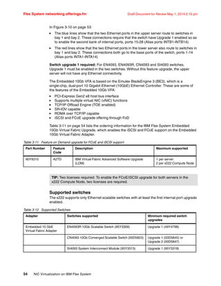 Flex System networking offerings.fm Draft Document for Review May 1, 2014 2:10 pm
54 NIC Virtualization on IBM Flex System
In Figure 3-10 on page 53:
򐂰 The blue lines show that the two Ethernet ports in the upper server route to switches in
bay 1 and bay 2. These connections require that the switch have Upgrade 1 enabled so as
to enable the second bank of internal ports, ports 15-28 (Alias ports INTB1-INTB14).
򐂰 The red lines show that the two Ethernet ports in the lower server also route to switches in
bay 1 and bay 2. These connections both go to the base ports of the switch, ports 1-14
(Alias ports INTA1-INTA14)
Switch upgrade 1 required: For EN4093, EN4093R, CN4093 and SI4093 switches,
Upgrade 1 must be enabled in the two switches. Without this feature upgrade, the upper
server will not have any Ethernet connectivity.
The Embedded 10Gb VFA is based on the Emulex BladeEngine 3 (BE3), which is a
single-chip, dual-port 10 Gigabit Ethernet (10GbE) Ethernet Controller. These are some of
the features of the Embedded 10Gb VFA:
򐂰 PCI-Express Gen2 x8 host bus interface
򐂰 Supports multiple virtual NIC (vNIC) functions
򐂰 TCP/IP Offload Engine (TOE enabled)
򐂰 SR-IOV capable
򐂰 RDMA over TCP/IP capable
򐂰 iSCSI and FCoE upgrade offering through FoD
Table 3-11 on page 54 lists the ordering information for the IBM Flex System Embedded
10Gb Virtual Fabric Upgrade, which enables the iSCSI and FCoE support on the Embedded
10Gb Virtual Fabric Adapter.
Table 3-11 Feature on Demand upgrade for FCoE and iSCSI support
Supported switches
The x222 supports only Ethernet scalable switches with at least the first internal port upgrade
enabled.
Table 3-12 Supported Switches
Part Number Feature
Code
Description Maximum supported
90Y9310 A2TD IBM Virtual Fabric Advanced Software Upgrade
(LOM)
1 per server
2 per x222 Compute Node
TIP: Two licenses required: To enable the FCoE/iSCSI upgrade for both servers in the
x222 Compute Node, two licenses are required.
Adapter Switches supported Minimum required switch
upgrades
Embedded 10 GbE
Virtual Fabric Adapter
EN4093R 10Gb Scalable Switch (95Y3309) Upgrade 1 (49Y4798)
CN4093 10Gb Converged Scalable Switch (00D5823) Upgrade 1 (00D5845) or
Upgrade 2 (00D5847)
SI4093 System Interconnect Module (95Y3313) Upgrade 1 (95Y3318)
 