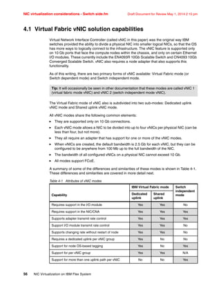 NIC virtualization considerations - Switch side.fm Draft Document for Review May 1, 2014 2:10 pm
56 NIC Virtualization on IBM Flex System
4.1 Virtual Fabric vNIC solution capabilities
Virtual Network Interface Controller (called vNIC in this paper) was the original way IBM
switches provided the ability to divide a physical NIC into smaller logical NICs, so that the OS
has more ways to logically connect to the infrastructure. The vNIC feature is supported only
on 10 Gb ports that face the compute nodes within the chassis, and only on certain Ethernet
I/O modules. These currently include the EN4093R 10Gb Scalable Switch and CN4093 10Gb
Converged Scalable Switch. vNIC also requires a node adapter that also supports this
functionality.
As of this writing, there are two primary forms of vNIC available: Virtual Fabric mode (or
Switch dependent mode) and Switch independent mode.
The Virtual Fabric mode of vNIC also is subdivided into two sub-modes: Dedicated uplink
vNIC mode and Shared uplink vNIC mode.
All vNIC modes share the following common elements:
򐂰 They are supported only on 10 Gb connections.
򐂰 Each vNIC mode allows a NIC to be divided into up to four vNICs per physical NIC (can be
less than four, but not more).
򐂰 They all require an adapter that has support for one or more of the vNIC modes.
򐂰 When vNICs are created, the default bandwidth is 2.5 Gb for each vNIC, but they can be
configured to be anywhere from 100 Mb up to the full bandwidth of the NIC.
򐂰 The bandwidth of all configured vNICs on a physical NIC cannot exceed 10 Gb.
򐂰 All modes support FCoE.
A summary of some of the differences and similarities of these modes is shown in Table 4-1.
These differences and similarities are covered in more detail next.
Table 4-1 Attributes of vNIC modes
Tip: It will occasionally be seen in other documentation that these modes are called vNIC 1
(virtual fabric mode vNIC) and vNIC 2 (switch independent mode vNIC).
Capability
IBM Virtual Fabric mode Switch
independent
mode
Dedicated
uplink
Shared
uplink
Requires support in the I/O module Yes Yes No
Requires support in the NIC/CNA Yes Yes Yes
Supports adapter transmit rate control Yes Yes Yes
Support I/O module transmit rate control Yes Yes No
Supports changing rate without restart of node Yes Yes No
Requires a dedicated uplink per vNIC group Yes No No
Support for node OS-based tagging Yes No Yes
Support for per vNIC group Yes Yes N/A
Support for more than one uplink path per vNIC No No Yes
 