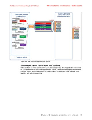 Chapter 4. NIC virtualization considerations on the switch side 63
Draft Document for Review May 1, 2014 2:10 pm NIC virtualization considerations - Switch side.fm
Figure 4-3 IBM Switch Independent vNIC mode
Summary of Virtual Fabric mode vNIC options
In this section, we have described the various modes of vNIC. The mode that is best-suited
for a user depends on the user’s requirements. Virtual Fabric Dedicated Uplink mode offers
the most control, and Shared Uplink mode and Switch Independent mode offer the most
flexibility with uplink connectivity.
 