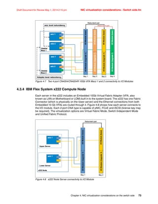 Chapter 4. NIC virtualization considerations on the switch side 73
Draft Document for Review May 1, 2014 2:10 pm NIC virtualization considerations - Switch side.fm
Figure 4-7 Two 4-port CN4054/CN4054R 10Gb VFA Mezz 1 and 2 connectivity to I/O Modules
4.3.4 IBM Flex System x222 Compute Node
Each server in the x222 includes an Embedded 10Gb Virtual Fabric Adapter (VFA, also
known as LAN on Motherboard or LOM) built in to the system board. The x222 has one Fabric
Connector (which is physically on the lower server) and the Ethernet connections from both
Embedded 10 Gb VFAs are routed through it. Figure 4-8 shows how each server connects to
the I/O module. Each 2-port CNA type is capable of pNIC, FCoE and iSCSI (license key may
be required). The virtualization options are Virtual Fabric Mode, Switch Independent Mode
and Unified Fabric Protocol.
Figure 4-8 x222 Node Server connectivity to I/O Module
 