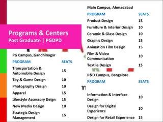 Main Campus, Ahmadabad
                                     PROGRAM                       SEATS
                                     Product Design                15
                                     Furniture & Interior Design   10
Programs & Centers                   Ceramic & Glass Design        10
Post Graduate | PGDPD                Graphic Design                15
                                     Animation Film Design         15
 PG Campus, Gandhinagar              Film & Video
                                                                   10
                                     Communication
 PROGRAM                     SEATS
                                     Textile Design                15
 Transportation &
                             15
 Automobile Design                   R&D Campus, Bangalore
 Toy & Game Design           10      PROGRAM                       SEATS
 Photography Design          10
 Apparel                     15      Information & Interface
                                                                   10
 Likestyle Accessory Deign   15      Design
 New Media Design            10      Design for Digital
                                                                   10
 Strategic Design                    Experience
                             15
 Management                          Design for Retail Experience 15
 