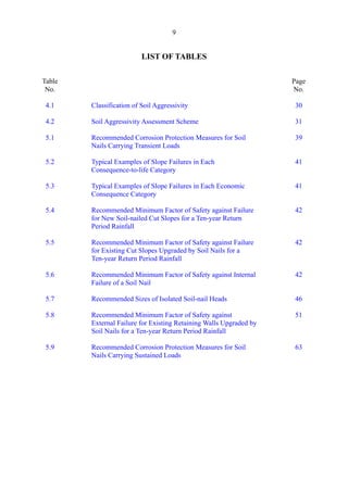 Table

No. 

4.1
4.2
5.1
5.2
5.3
5.4
5.5
5.6
5.7
5.8
5.9
9 

LIST OF TABLES 

Classification of Soil Aggressivity
Soil Aggressivity Assessment Scheme
Recommended Corrosion Protection Measures for Soil
Nails Carrying Transient Loads
Typical Examples of Slope Failures in Each
Consequence-to-life Category
Typical Examples of Slope Failures in Each Economic
Consequence Category
Recommended Minimum Factor of Safety against Failure
for New Soil-nailed Cut Slopes for a Ten-year Return
Period Rainfall
Recommended Minimum Factor of Safety against Failure
for Existing Cut Slopes Upgraded by Soil Nails for a
Ten-year Return Period Rainfall
Recommended Minimum Factor of Safety against Internal
Failure of a Soil Nail
Recommended Sizes of Isolated Soil-nail Heads
Recommended Minimum Factor of Safety against
External Failure for Existing Retaining Walls Upgraded by
Soil Nails for a Ten-year Return Period Rainfall
Recommended Corrosion Protection Measures for Soil
Nails Carrying Sustained Loads
Page
No.
30
31
39
41
41
42
42
42
46
51
63
TableofContentsTableofContentsTableofContentsTableofContentsTableofContents
 