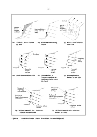 35
(a) 	 Failure of Ground around (b) Soil-nail Head Bearing (c) Local Failure between 

Soil Nails Failure Soil Nails

(d) 	 Tensile Failure of Soil Nails (e) Pullout Failure at (f) Bending or Shear

Ground-grout Interface Failure of Soil Nails

(or Grout-reinforcement 

Interface)

(g) 	 Structural Failure and Connection (h) Structural Failure and Connection 

Failure of Soil-nail Head Failure of Facing

Figure 5.2 Potential Internal Failure Modes of a Soil-nailed System
TableofContentsTableofContentsTableofContentsTableofContentsTableofContents
 