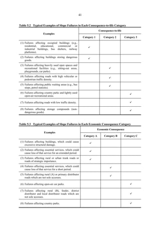 41
Table 5.2 Typical Examples of Slope Failures in Each Consequence-to-life Category
Examples
Consequence-to-life
Category 1 Category 2 Category 3
(1) Failures affecting occupied buildings (e.g.,
residential, educational, commercial or
industrial buildings, bus shelters, railway
platforms).
9
(2) Failures affecting buildings storing dangerous
goods.
9
(3) Failures affecting heavily used open spaces and
recreational facilities (e.g., sitting-out areas,
playgrounds, car parks).
9
(4) Failures affecting roads with high vehicular or
pedestrian traffic density.
9
(5) Failures affecting public waiting areas (e.g., bus
stops, petrol stations).
9
(6) Failures affecting country parks and lightly used
open-air recreational areas.
9
(7) Failures affecting roads with low traffic density. 9
(8) Failures affecting storage compounds (non­
dangerous goods).
9
Table 5.3 Typical Examples of Slope Failures in Each Economic Consequence Category
Examples
Economic Consequence
Category A Category B Category C
(1) Failures affecting buildings, which could cause
excessive structural damage.
9
(2) Failures affecting essential services, which could
cause loss of that service for an extended period.
9
(3) Failures affecting rural or urban trunk roads or
roads of strategic importance.
9
(4) Failures affecting essential services, which could
cause loss of that service for a short period.
9
(5) Failures affecting rural (A) or primary distributor
roads which are not sole accesses.
9
(6) Failures affecting open-air car parks. 9
(7) Failures affecting rural (B), feeder, district
distributor and local distributor roads which are
not sole accesses.
9
(8) Failures affecting country parks. 9
TableofContentsTableofContentsTableofContentsTableofContentsTableofContents
 