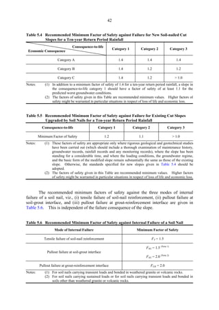 42
Table 5.4 	 Recommended Minimum Factor of Safety against Failure for New Soil-nailed Cut
Slopes for a Ten-year Return Period Rainfall
Consequence-to-life
Economic Consequence
Category 1 Category 2 Category 3
Category A 1.4 1.4 1.4
Category B 1.4 1.2 1.2
Category C 1.4 1.2 > 1.0
Notes: (1) 	 In addition to a minimum factor of safety of 1.4 for a ten-year return period rainfall, a slope in
the consequence-to-life category 1 should have a factor of safety of at least 1.1 for the
predicted worst groundwater conditions.
(2) The factors of safety given in this Table are recommended minimum values. Higher factors of
safety might be warranted in particular situations in respect of loss of life and economic loss.
Table 5.5 	 Recommended Minimum Factor of Safety against Failure for Existing Cut Slopes
Upgraded by Soil Nails for a Ten-year Return Period Rainfall
Consequence-to-life Category 1 Category 2 Category 3
Minimum Factor of Safety 1.2 1.1 > 1.0
Notes: (1) 	 These factors of safety are appropriate only where rigorous geological and geotechnical studies
have been carried out (which should include a thorough examination of maintenance history,
groundwater records, rainfall records and any monitoring records), where the slope has been
standing for a considerable time, and where the loading conditions, the groundwater regime,
and the basic form of the modified slope remain substantially the same as those of the existing
slope. Otherwise, the standards specified for new slopes given in Table 5.4 should be
adopted.
(2)	 The factors of safety given in this Table are recommended minimum values. Higher factors
of safety might be warranted in particular situations in respect of loss of life and economic loss.
The recommended minimum factors of safety against the three modes of internal
failure of a soil nail, viz., (i) tensile failure of soil-nail reinforcement, (ii) pullout failure at
soil-grout interface, and (iii) pullout failure at grout-reinforcement interface are given in
Table 5.6. This is independent of the failure consequence of the slope.
Mode of Internal Failure Minimum Factor of Safety
Tensile failure of soil-nail reinforcement 	 FT = 1.5
Pullout failure at soil-grout interface
FSG = 1.5 (Note 1)
FSG = 2.0 (Note 2)
Pullout failure at grout-reinforcement interface FGR = 2.0
Table 5.6 Recommended Minimum Factor of Safety against Internal Failure of a Soil Nail
Notes:	 (1) For soil nails carrying transient loads and bonded in weathered granite or volcanic rocks.
(2) 	 For soil nails carrying sustained loads or for soil nails carrying transient loads and bonded in
soils other than weathered granite or volcanic rocks.
TableofContentsTableofContentsTableofContentsTableofContentsTableofContents
 