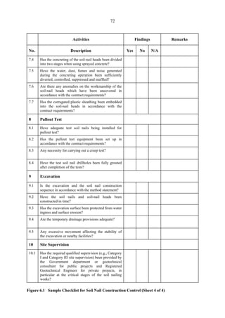 72
Activities Findings Remarks
No. Description Yes No N/A
7.4 Has the concreting of the soil-nail heads been divided
into two stages when using sprayed concrete?
7.5 Have the water, dust, fumes and noise generated
during the concreting operation been sufficiently
diverted, controlled, suppressed and muffled?
7.6 Are there any anomalies on the workmanship of the
soil-nail heads which have been uncovered in
accordance with the contract requirements?
7.7 Has the corrugated plastic sheathing been embedded
into the soil-nail heads in accordance with the
contract requirements?
8 Pullout Test
8.1 Have adequate test soil nails being installed for
pullout test?
8.2 Has the pullout test equipment been set up in
accordance with the contract requirements?
8.3 Any necessity for carrying out a creep test?
8.4 Have the test soil nail drillholes been fully grouted
after completion of the tests?
9 Excavation
9.1 Is the excavation and the soil nail construction
sequence in accordance with the method statement?
9.2 Have the soil nails and soil-nail heads been
constructed in time?
9.3 Has the excavation surface been protected from water
ingress and surface erosion?
9.4 Are the temporary drainage provisions adequate?
9.5 Any excessive movement affecting the stability of
the excavation or nearby facilities?
10 Site Supervision
10.1 Has the required qualified supervision (e.g., Category
I and Category III site supervision) been provided by
the Government department or geotechnical
consultant for public projects and Registered
Geotechnical Engineer for private projects, in
particular at the critical stages of the soil nailing
works?
Figure 6.1 Sample Checklist for Soil Nail Construction Control (Sheet 4 of 4)
TableofContentsTableofContentsTableofContentsTableofContentsTableofContents
 