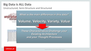 Copyright © 2014 Oracle and/or its affiliates. All rights reserved. |
Big Data is ALL Data
Unstructured, Semi-Structure and Structured
There is always structure. But its not formally defined
or anticipated.
Social Media, RSS feeds, Videos, DOCs, PDFs, Graphics
Semi-Structured. Does not conform to DB tables, but
still contains tags or semantic elements.
Emails, log files, machine generated content
What is the main difference in this data?
Volume, Velocity, Variety, Value
These Characteristics Challenge your
Existing Architecture
and your Thought Processes
 