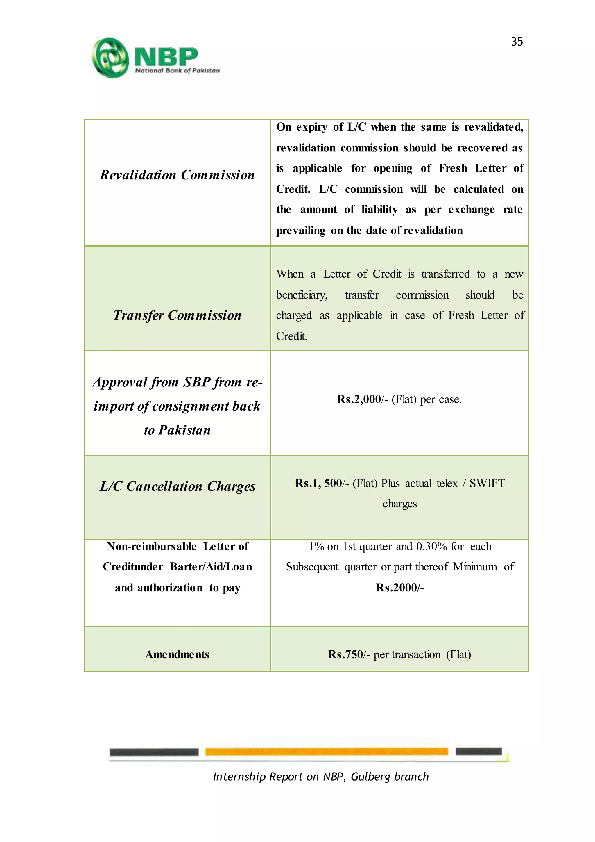 Internship Report on NBP, Gulberg branch
35
Revalidation Commission
On expiry of L/C when the same is revalidated,
revalidation commission should be recovered as
is applicable for opening of Fresh Letter of
Credit. L/C commission will be calculated on
the amount of liability as per exchange rate
prevailing on the date of revalidation
Transfer Commission
When a Letter of Credit is transferred to a new
beneficiary, transfer commission should be
charged as applicable in case of Fresh Letter of
Credit.
Approval from SBP from re-
import of consignment back
to Pakistan
Rs.2,000/- (Flat) per case.
L/C Cancellation Charges Rs.1, 500/- (Flat) Plus actual telex / SWIFT
charges
Non-reimbursable Letter of
Creditunder Barter/Aid/Loan
and authorization to pay
1% on 1st quarter and 0.30% for each
Subsequent quarter or part thereof Minimum of
Rs.2000/-
Amendments Rs.750/- per transaction (Flat)
 