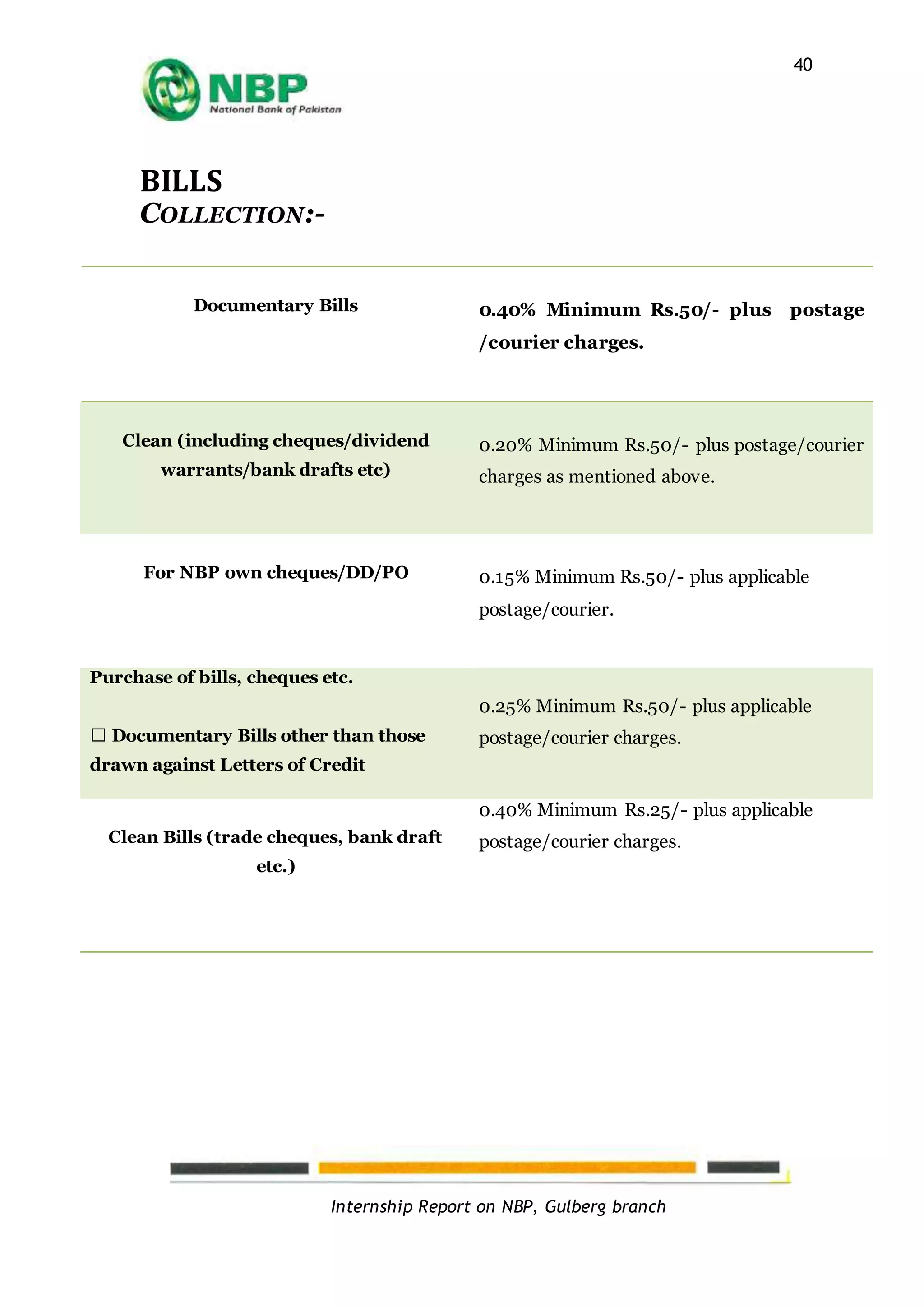 Internship Report on NBP, Gulberg branch
40
BILLS
COLLECTION:-
Documentary Bills 0.40% Minimum Rs.50/- plus postage
/courier charges.
Clean (including cheques/dividend
warrants/bank drafts etc)
0.20% Minimum Rs.50/- plus postage/courier
charges as mentioned above.
For NBP own cheques/DD/PO 0.15% Minimum Rs.50/- plus applicable
postage/courier.
Purchase of bills, cheques etc.
� Documentary Bills other than those
drawn against Letters of Credit
0.25% Minimum Rs.50/- plus applicable
postage/courier charges.
Clean Bills (trade cheques, bank draft
etc.)
0.40% Minimum Rs.25/- plus applicable
postage/courier charges.
 