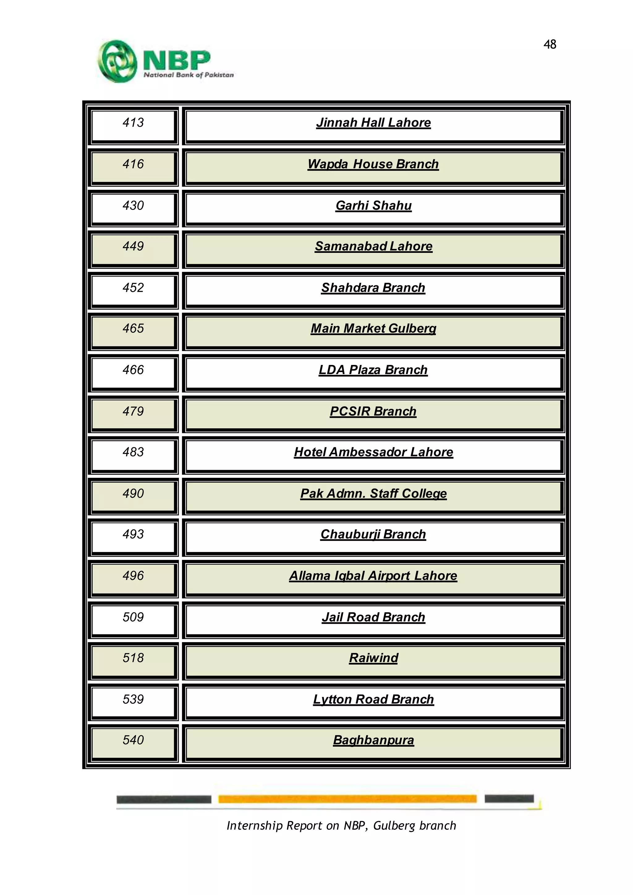 Internship Report on NBP, Gulberg branch
48
413 Jinnah Hall Lahore
416 Wapda House Branch
430 Garhi Shahu
449 Samanabad Lahore
452 Shahdara Branch
465 Main Market Gulberg
466 LDA Plaza Branch
479 PCSIR Branch
483 Hotel Ambessador Lahore
490 Pak Admn. Staff College
493 Chauburji Branch
496 Allama Iqbal Airport Lahore
509 Jail Road Branch
518 Raiwind
539 Lytton Road Branch
540 Baghbanpura
 
