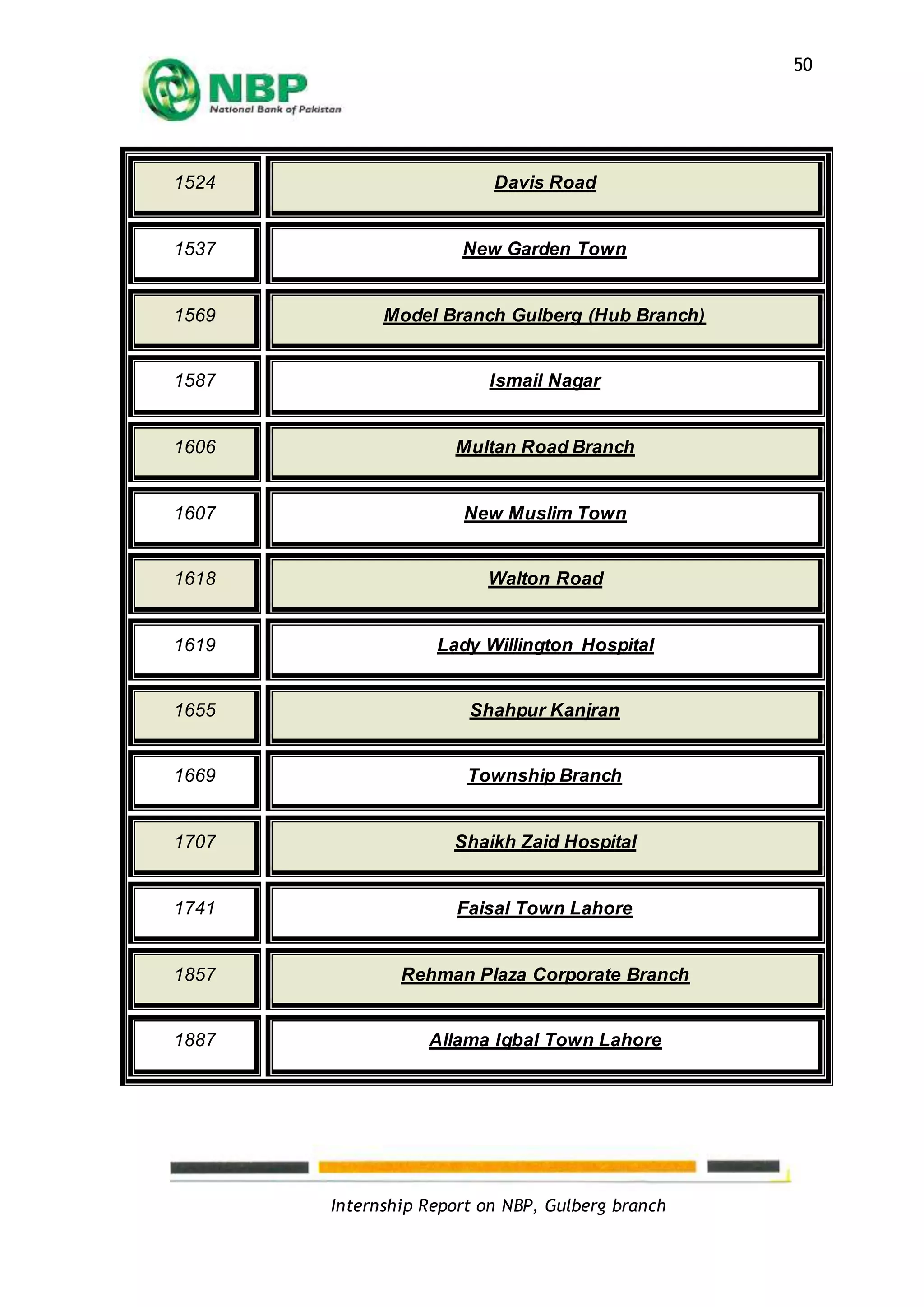 Internship Report on NBP, Gulberg branch
50
1524 Davis Road
1537 New Garden Town
1569 Model Branch Gulberg (Hub Branch)
1587 Ismail Nagar
1606 Multan Road Branch
1607 New Muslim Town
1618 Walton Road
1619 Lady Willington Hospital
1655 Shahpur Kanjran
1669 Township Branch
1707 Shaikh Zaid Hospital
1741 Faisal Town Lahore
1857 Rehman Plaza Corporate Branch
1887 Allama Iqbal Town Lahore
 