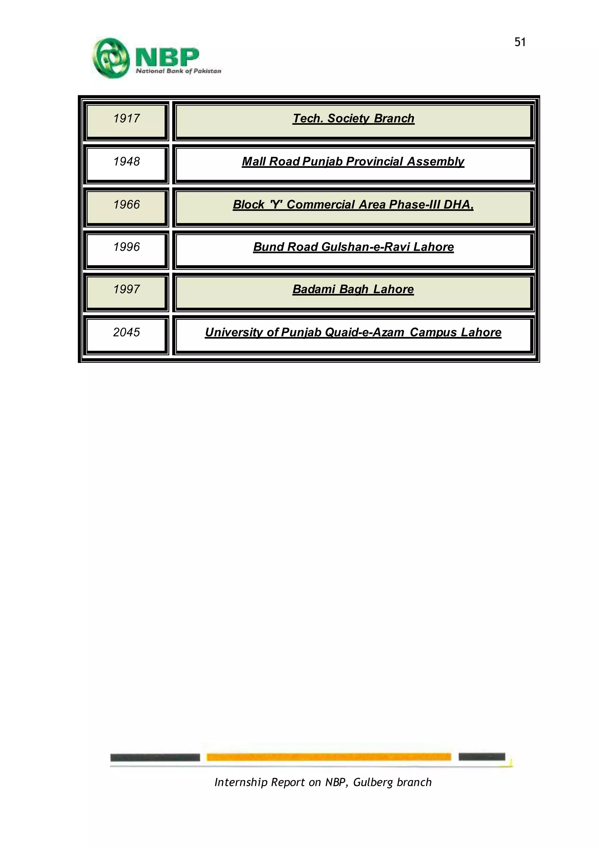 Internship Report on NBP, Gulberg branch
51
1917 Tech. Society Branch
1948 Mall Road Punjab Provincial Assembly
1966 Block 'Y' Commercial Area Phase-III DHA,
1996 Bund Road Gulshan-e-Ravi Lahore
1997 Badami Bagh Lahore
2045 University of Punjab Quaid-e-Azam Campus Lahore
 