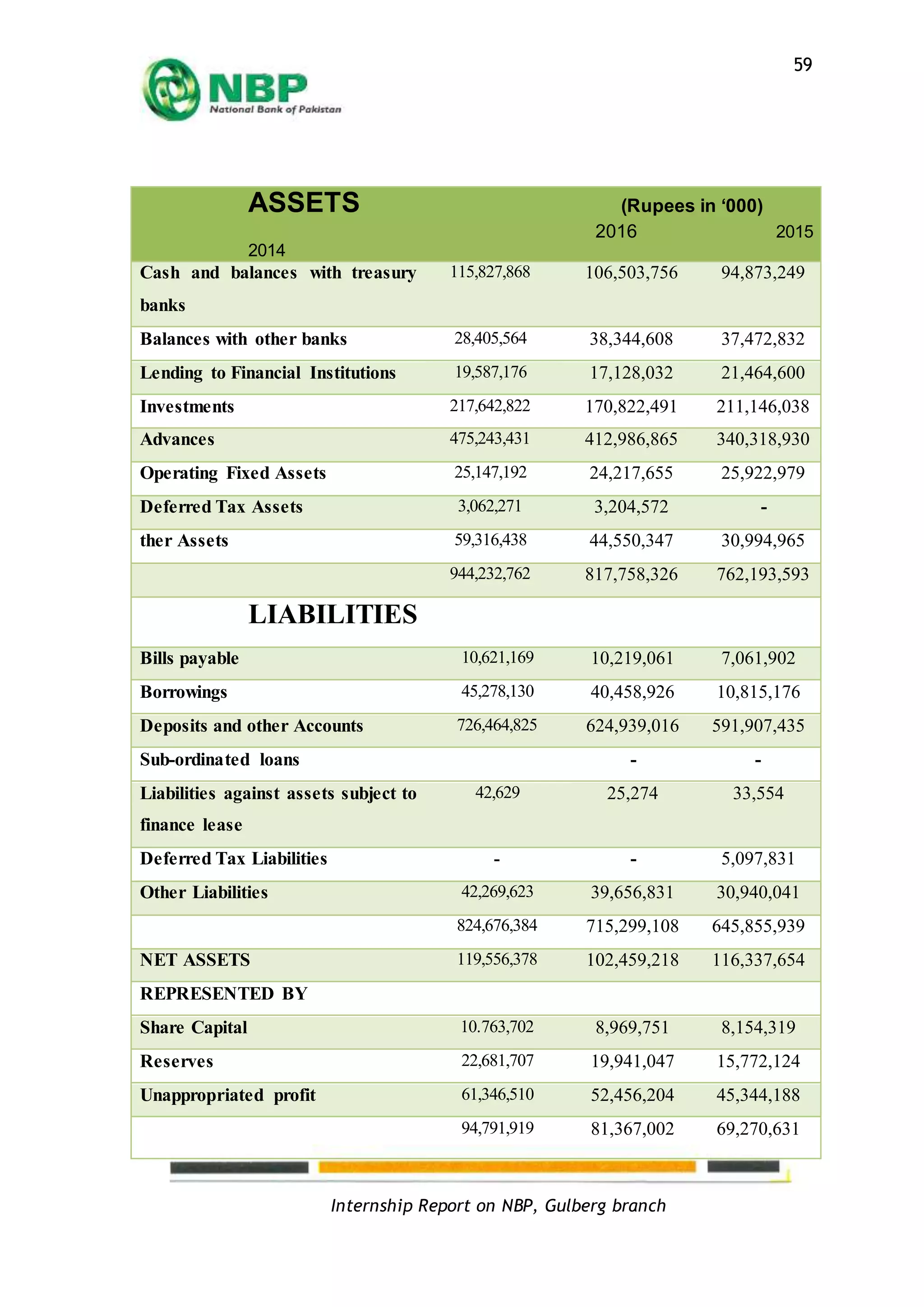Internship Report on NBP, Gulberg branch
59
ASSETS (Rupees in ‘000)
2016 2015
2014
Cash and balances with treasury
banks
115,827,868 106,503,756 94,873,249
Balances with other banks 28,405,564 38,344,608 37,472,832
Lending to Financial Institutions 19,587,176 17,128,032 21,464,600
Investments 217,642,822 170,822,491 211,146,038
Advances 475,243,431 412,986,865 340,318,930
Operating Fixed Assets 25,147,192 24,217,655 25,922,979
Deferred Tax Assets 3,062,271 3,204,572 -
ther Assets 59,316,438 44,550,347 30,994,965
944,232,762 817,758,326 762,193,593
LIABILITIES
Bills payable 10,621,169 10,219,061 7,061,902
Borrowings 45,278,130 40,458,926 10,815,176
Deposits and other Accounts 726,464,825 624,939,016 591,907,435
Sub-ordinated loans - -
Liabilities against assets subject to
finance lease
42,629 25,274 33,554
Deferred Tax Liabilities - - 5,097,831
Other Liabilities 42,269,623 39,656,831 30,940,041
824,676,384 715,299,108 645,855,939
NET ASSETS 119,556,378 102,459,218 116,337,654
REPRESENTED BY
Share Capital 10.763,702 8,969,751 8,154,319
Reserves 22,681,707 19,941,047 15,772,124
Unappropriated profit 61,346,510 52,456,204 45,344,188
94,791,919 81,367,002 69,270,631
 