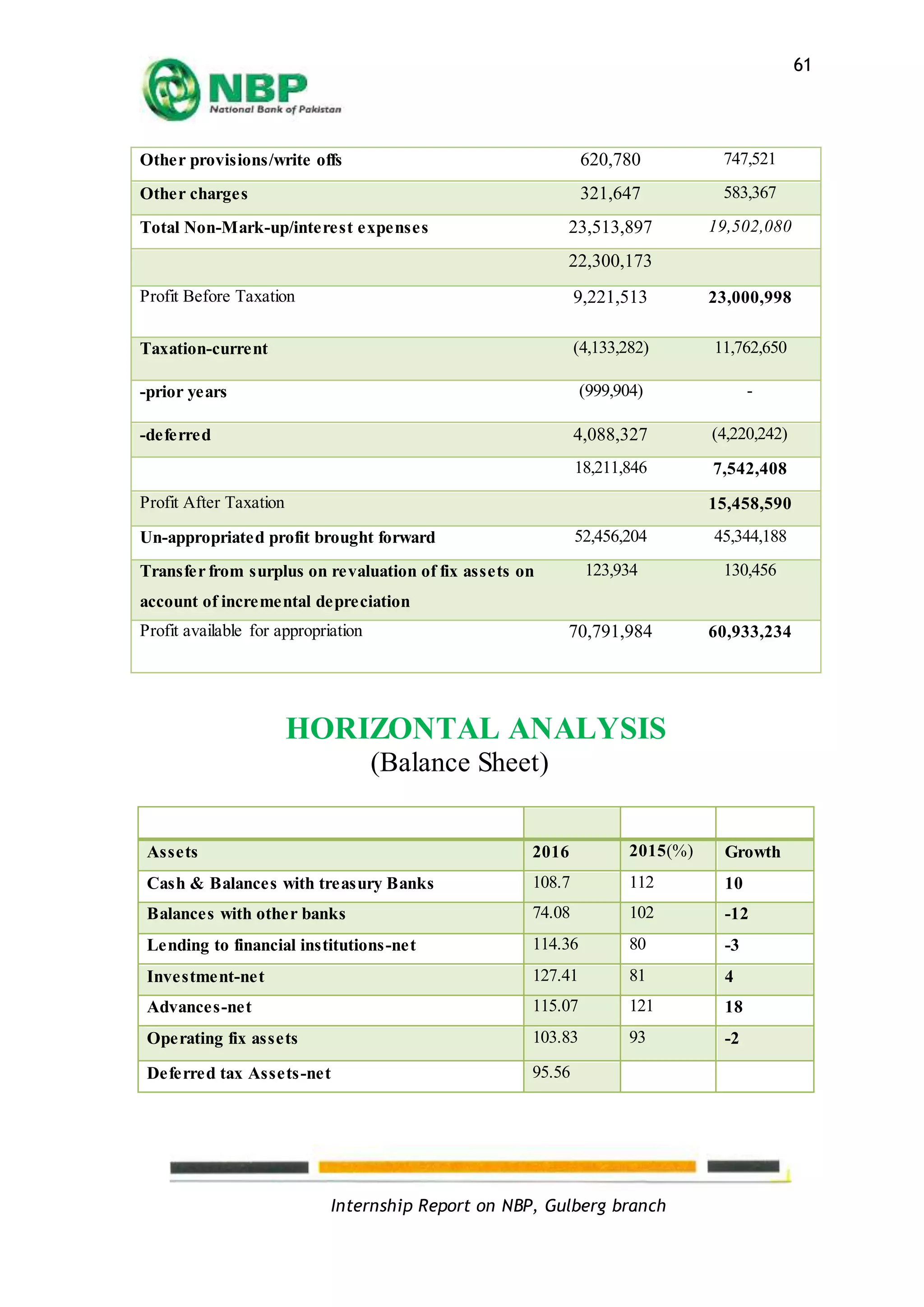 Internship Report on NBP, Gulberg branch
61
HORIZONTAL ANALYSIS
(Balance Sheet)
Other provisions/write offs 620,780 747,521
Other charges 321,647 583,367
Total Non-Mark-up/interest expenses 23,513,897 19,502,080
22,300,173
Profit Before Taxation 9,221,513 23,000,998
Taxation-current (4,133,282) 11,762,650
-prior years (999,904) -
-deferred 4,088,327 (4,220,242)
18,211,846 7,542,408
Profit After Taxation 15,458,590
Un-appropriated profit brought forward 52,456,204 45,344,188
Transfer from surplus on revaluation of fix assets on
account of incremental depreciation
123,934 130,456
Profit available for appropriation 70,791,984 60,933,234
Assets 2016 2015(%) Growth
Cash & Balances with treasury Banks 108.7 112 10
Balances with other banks 74.08 102 -12
Lending to financial institutions-net 114.36 80 -3
Investment-net 127.41 81 4
Advances-net 115.07 121 18
Operating fix assets 103.83 93 -2
Deferred tax Assets-net 95.56
 