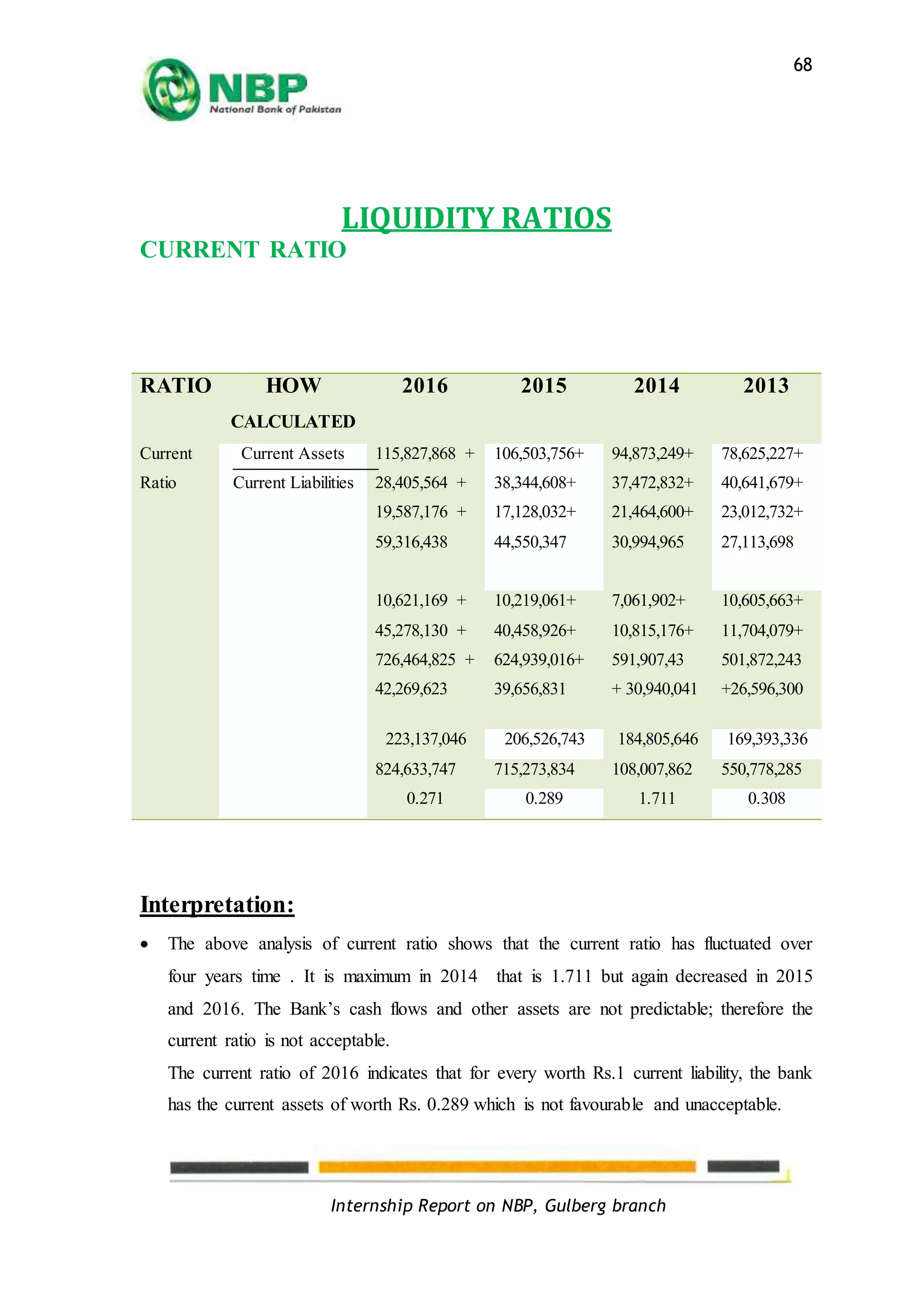 Internship Report on NBP, Gulberg branch
68
LIQUIDITY RATIOS
CURRENT RATIO
RATIO HOW
CALCULATED
2016 2015 2014 2013
Current
Ratio
Current Assets
Current Liabilities
115,827,868 +
28,405,564 +
19,587,176 +
59,316,438
106,503,756+
38,344,608+
17,128,032+
44,550,347
94,873,249+
37,472,832+
21,464,600+
30,994,965
78,625,227+
40,641,679+
23,012,732+
27,113,698
10,621,169 +
45,278,130 +
726,464,825 +
42,269,623
10,219,061+
40,458,926+
624,939,016+
39,656,831
7,061,902+
10,815,176+
591,907,43
+ 30,940,041
10,605,663+
11,704,079+
501,872,243
+26,596,300
223,137,046 206,526,743 184,805,646 169,393,336
824,633,747 715,273,834 108,007,862 550,778,285
0.271 0.289 1.711 0.308
Interpretation:
 The above analysis of current ratio shows that the current ratio has fluctuated over
four years time . It is maximum in 2014 that is 1.711 but again decreased in 2015
and 2016. The Bank’s cash flows and other assets are not predictable; therefore the
current ratio is not acceptable.
The current ratio of 2016 indicates that for every worth Rs.1 current liability, the bank
has the current assets of worth Rs. 0.289 which is not favourable and unacceptable.
 
