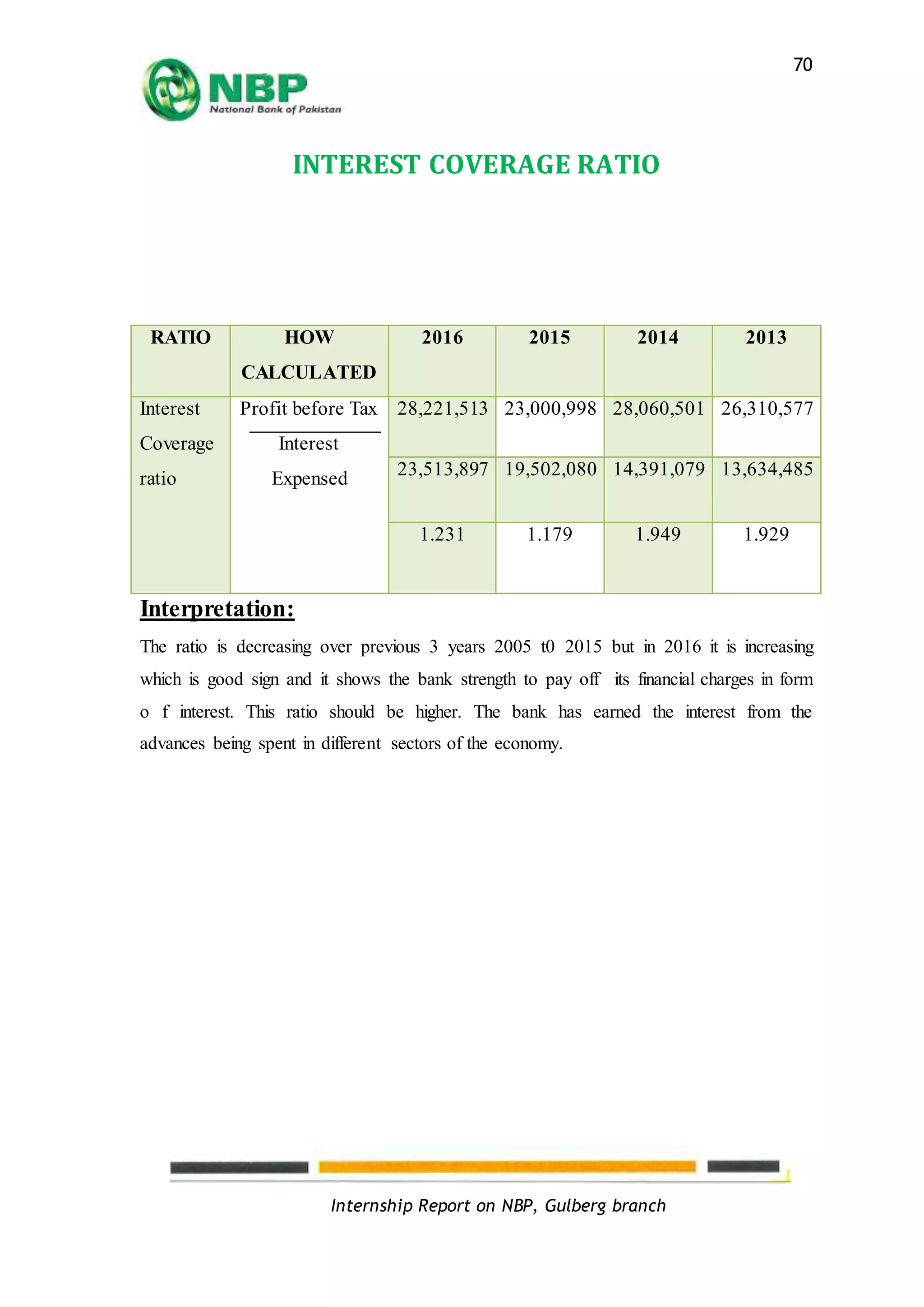 Internship Report on NBP, Gulberg branch
70
INTEREST COVERAGE RATIO
Interpretation:
The ratio is decreasing over previous 3 years 2005 t0 2015 but in 2016 it is increasing
which is good sign and it shows the bank strength to pay off its financial charges in form
o f interest. This ratio should be higher. The bank has earned the interest from the
advances being spent in different sectors of the economy.
RATIO HOW
CALCULATED
2016 2015 2014 2013
Interest
Coverage
ratio
Profit before Tax
Interest
Expensed
28,221,513 23,000,998 28,060,501 26,310,577
23,513,897 19,502,080 14,391,079 13,634,485
1.231 1.179 1.949 1.929
 