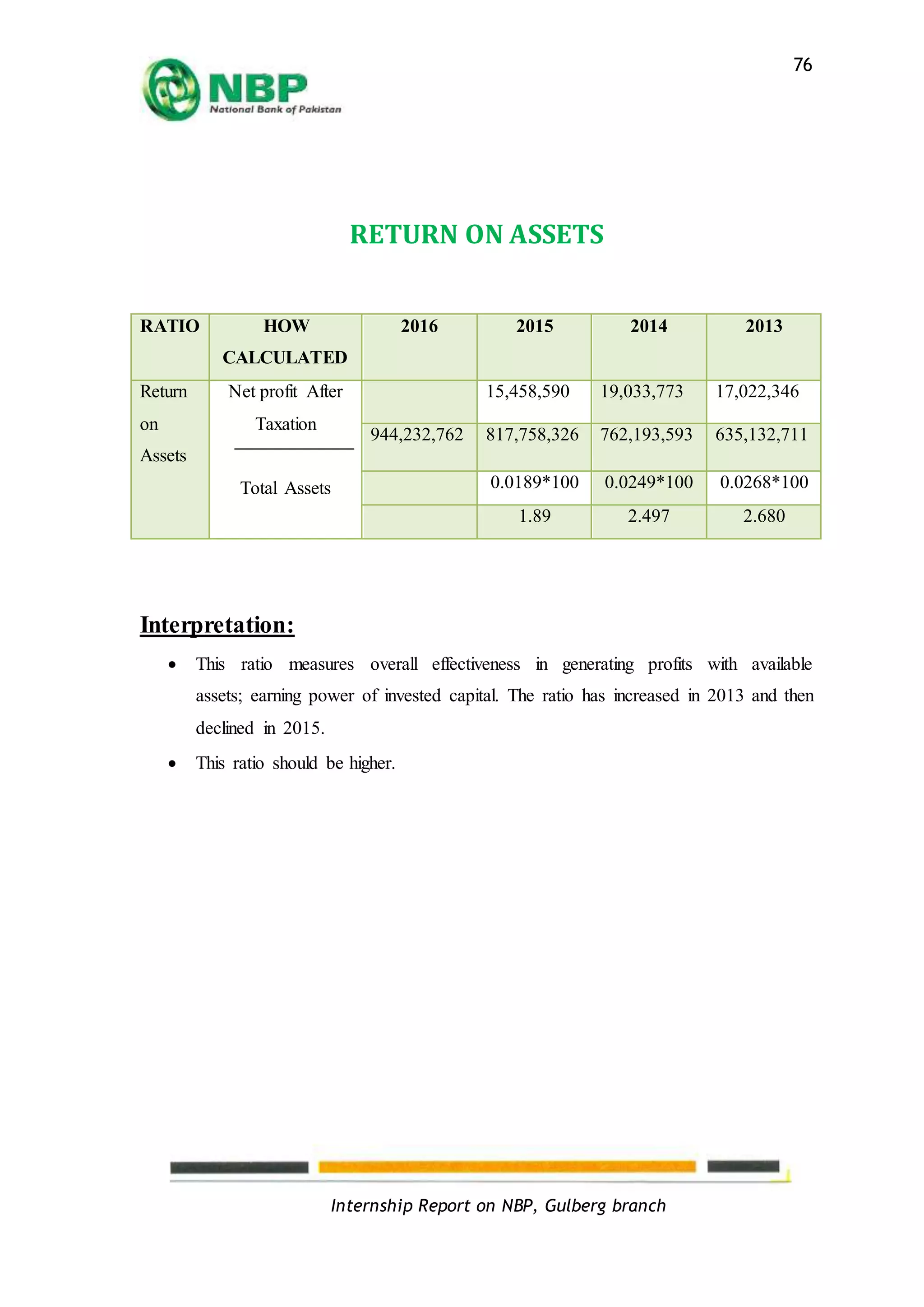 Internship Report on NBP, Gulberg branch
76
RETURN ON ASSETS
Interpretation:
 This ratio measures overall effectiveness in generating profits with available
assets; earning power of invested capital. The ratio has increased in 2013 and then
declined in 2015.
 This ratio should be higher.
RATIO HOW
CALCULATED
2016 2015 2014 2013
Return
on
Assets
Net profit After
Taxation
Total Assets
15,458,590 19,033,773 17,022,346
944,232,762 817,758,326 762,193,593 635,132,711
0.0189*100 0.0249*100 0.0268*100
1.89 2.497 2.680
 