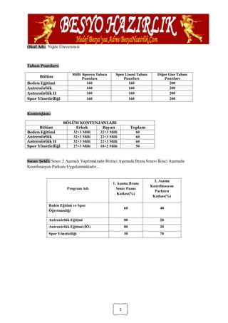 Okul Adı: Niğde Üniversitesi



Taban Puanları:

                         Milli Sporcu Taban     Spor Lisesi Taban      Diğer Lise Taban
      Bölüm                    Puanları             Puanları               Puanları
Beden Eğitimi                      160                     160                200
Antrenörlük                        160                     160                200
Antrenörlük II                     160                     160                200
Spor Yöneticiliği                  160                     160                200


Kontenjanı:

                    BÖLÜM KONTENJANLARI
      Bölüm              Erkek      Bayan                  Toplam
Beden Eğitimi           32+3 Milli 22+3 Milli                60
Antrenörlük             32+3 Milli 22+3 Milli                60
Antrenörlük II          32+3 Milli 22+3 Milli                60
Spor Yöneticiliği       27+3 Milli 18+2 Milli                50


Sınav Şekli: Sınav 2 Aşamalı Yapılmaktadır Birinci Aşamada Branş Sınavı İkinci Aşamada
Koordinasyon Parkuru Uygulanmaktadır...


                                                                      2. Aşama
                                              1. Aşama Branş
                                                                    Koordinasyon
                      Program Adı               Sınav Puanı
                                                                      Parkuru
                                                 Katkısı(%)
                                                                     Katkısı(%)

           Beden Eğitimi ve Spor
                                                      60                 40
           Öğretmenliği

           Antrenörlük Eğitimi                        80                 20
           Antrenörlük Eğitimi (İÖ)                   80                 20
           Spor Yöneticiliği                          30                 70




                                                  1
 