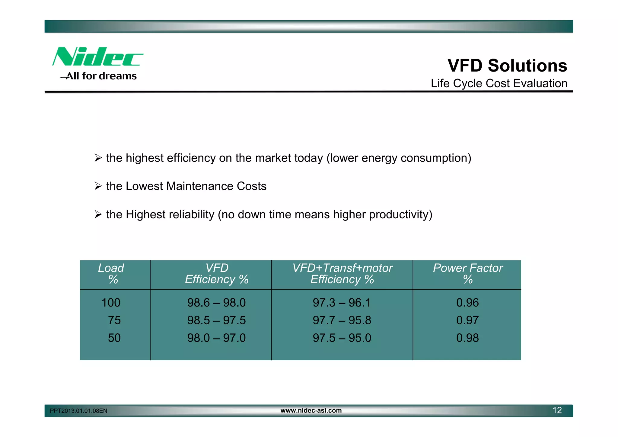 VFD Solutions
Life Cycle Cost Evaluation

 the highest efficiency on the market today (lower energy consumption)
 the Lowest Maintenance Costs
 the Highest reliability (no down time means higher productivity)

Load
%

VFD
Efficiency %

VFD+Transf+motor
Efficiency %

Power Factor
%

100

98.6 – 98.0

97.3 – 96.1

0.96

75

98.5 – 97.5

97.7 – 95.8

0.97

50

98.0 – 97.0

97.5 – 95.0

0.98

PPT2013.01.01.08EN

www.nidec-asi.com

12

 