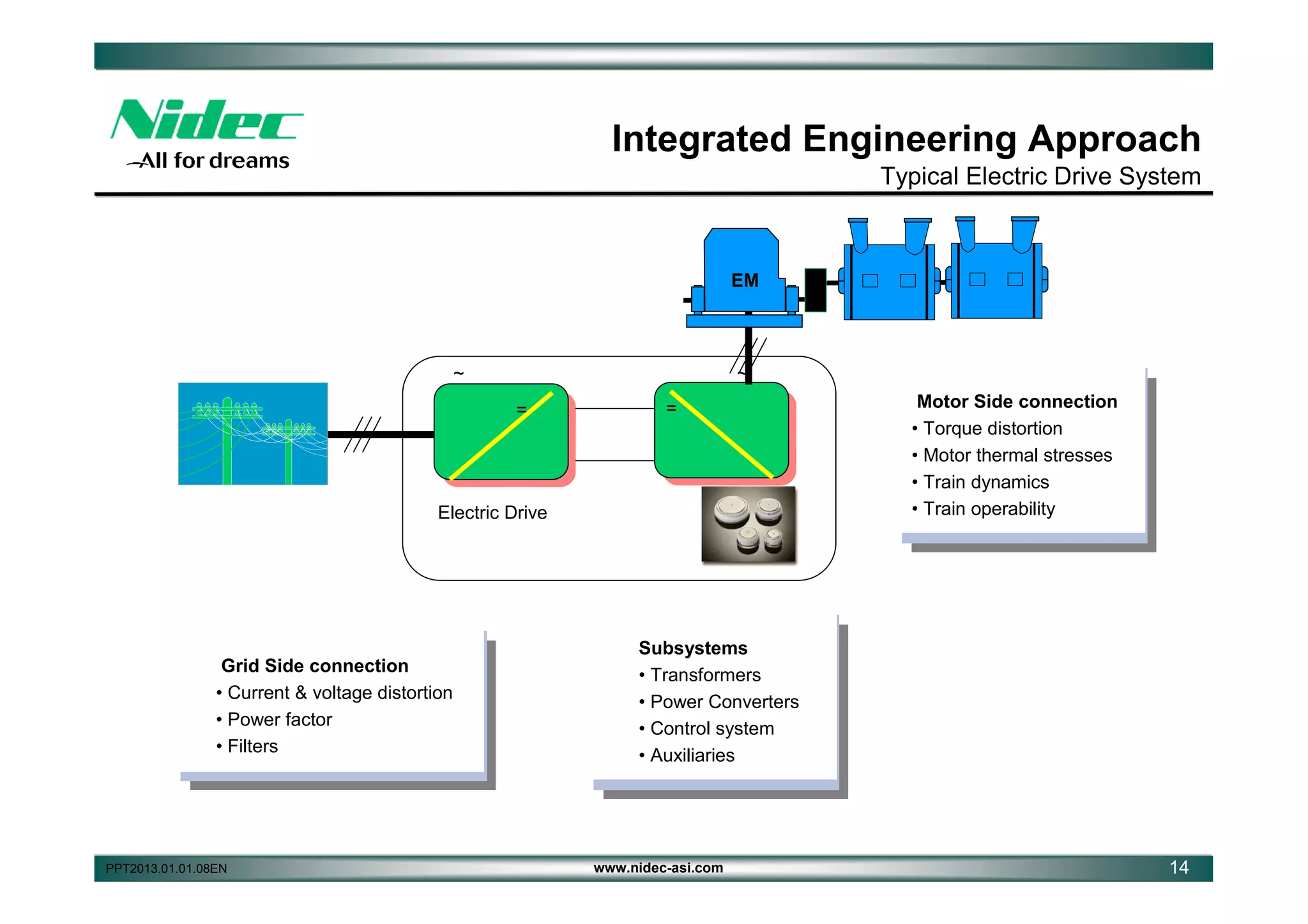 Integrated Engineering Approach
Typical Electric Drive System

EM

~

~
=

=

Electric Drive

Grid Side connection
• Current & voltage distortion
• Power factor
• Filters

PPT2013.01.01.08EN

Motor Side connection
• Torque distortion
• Motor thermal stresses
• Train dynamics
• Train operability

Subsystems
• Transformers
• Power Converters
• Control system
• Auxiliaries

www.nidec-asi.com

14

 