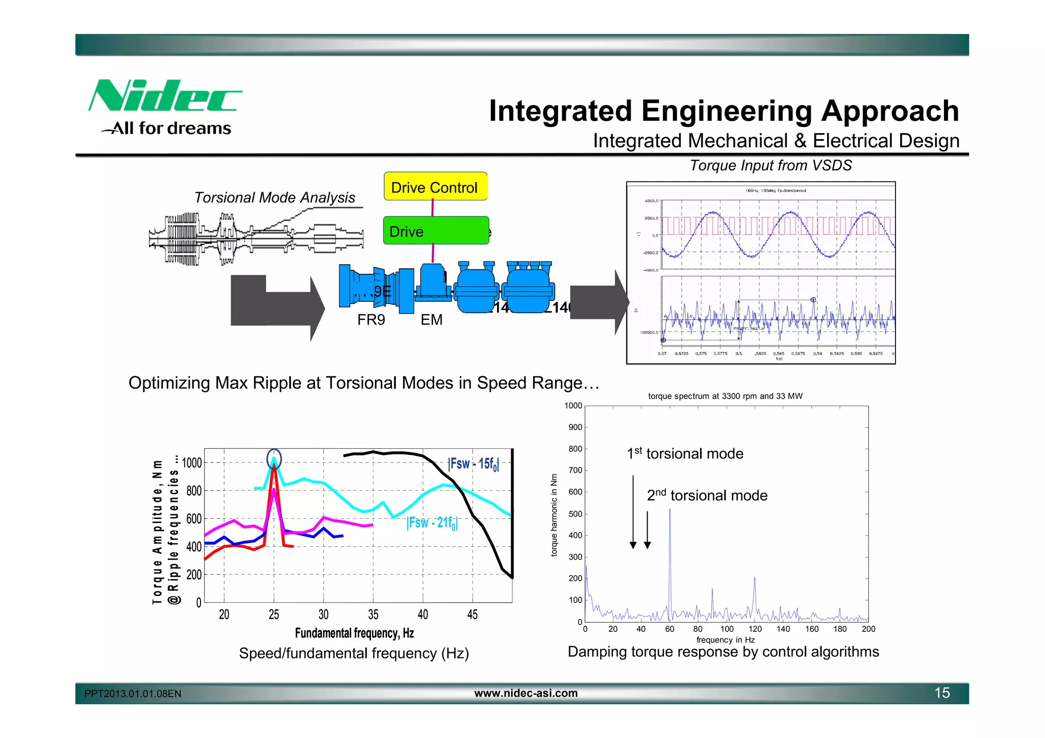 Integrated Engineering Approach
Integrated Mechanical & Electrical Design
Torque Input from VSDS
Drive Control

Torsional Mode Analysis

Drive
Steadfast Drive

FR9
FR9E
FR9

EM
MCL1402
3MCL1403

EM

Optimizing Max Ripple at Torsional Modes in Speed Range…
torque spectrum at 3300 rpm and 33 MW
1000
900

1000

|Fsw - 15f0|

800
600

|Fsw - 21f0|

400
200
0

1st torsional mode

700

2nd torsional mode

600
500
400
300
200
100

20

25

30
35
40
Fundamental frequency, Hz

45

Speed/fundamental frequency (Hz)
PPT2013.01.01.08EN

torque harmonic in Nm

T o r q u e A m p l it u d e , N m
@ R ip p le f r e q u e n c ie s …

800

0

0

20

40

60

80
100
120
frequency in Hz

140

160

180

200

Damping torque response by control algorithms
www.nidec-asi.com

15

 