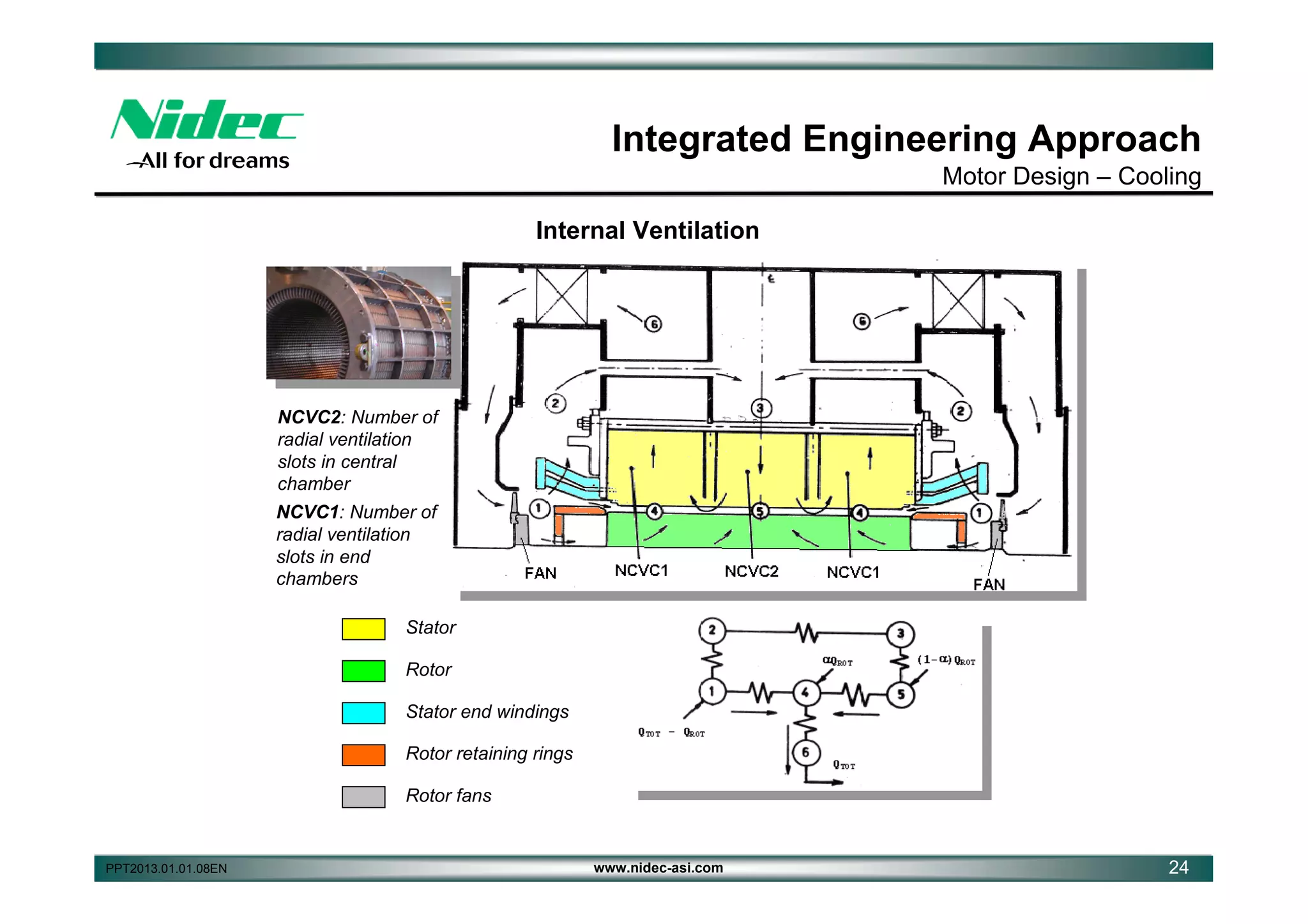 Integrated Engineering Approach
Motor Design – Cooling
Internal Ventilation

NCVC2: Number of
radial ventilation
slots in central
chamber
NCVC1: Number of
radial ventilation
slots in end
chambers
Stator
Rotor
Stator end windings
Rotor retaining rings
Rotor fans

PPT2013.01.01.08EN

www.nidec-asi.com

24

 