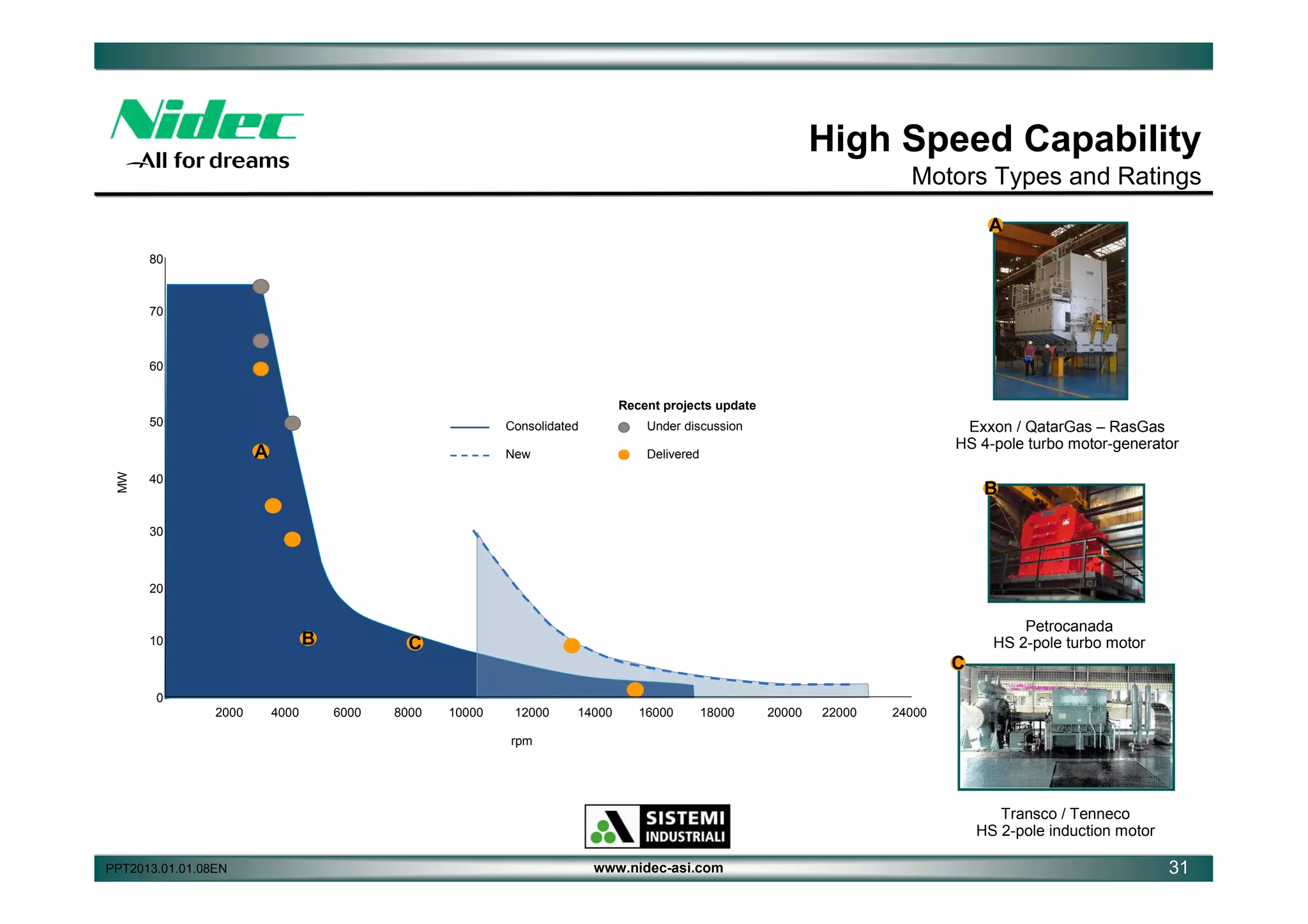 High Speed Capability
Motors Types and Ratings
A
80

70

60
Recent projects update
50

Consolidated
New

MW

A

Exxon / QatarGas – RasGas
HS 4-pole turbo motor-generator

Under discussion
Delivered

40

B

30

20

B

10

Petrocanada
HS 2-pole turbo motor

C
C

0
2000

4000

6000

8000

10000

12000

14000

16000

18000

20000

22000

24000

rpm

Transco / Tenneco
HS 2-pole induction motor
PPT2013.01.01.08EN

www.nidec-asi.com

31

 