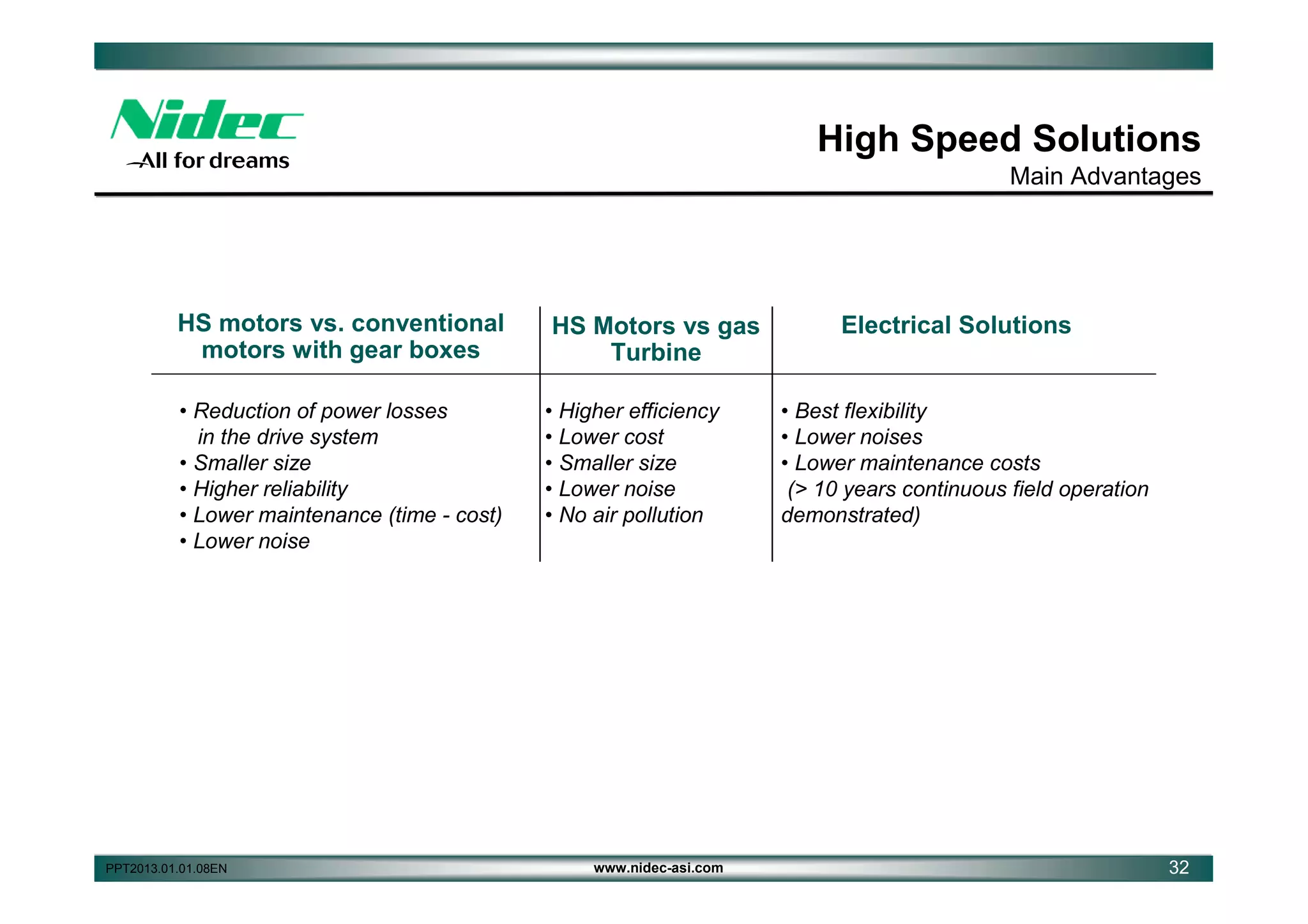High Speed Solutions
Main Advantages

HS motors vs. conventional
motors with gear boxes
• Reduction of power losses
in the drive system
• Smaller size
• Higher reliability
• Lower maintenance (time - cost)
• Lower noise

PPT2013.01.01.08EN

HS Motors vs gas
Turbine
• Higher efficiency
• Lower cost
• Smaller size
• Lower noise
• No air pollution

www.nidec-asi.com

Electrical Solutions

• Best flexibility
• Lower noises
• Lower maintenance costs
(> 10 years continuous field operation
demonstrated)

32

 