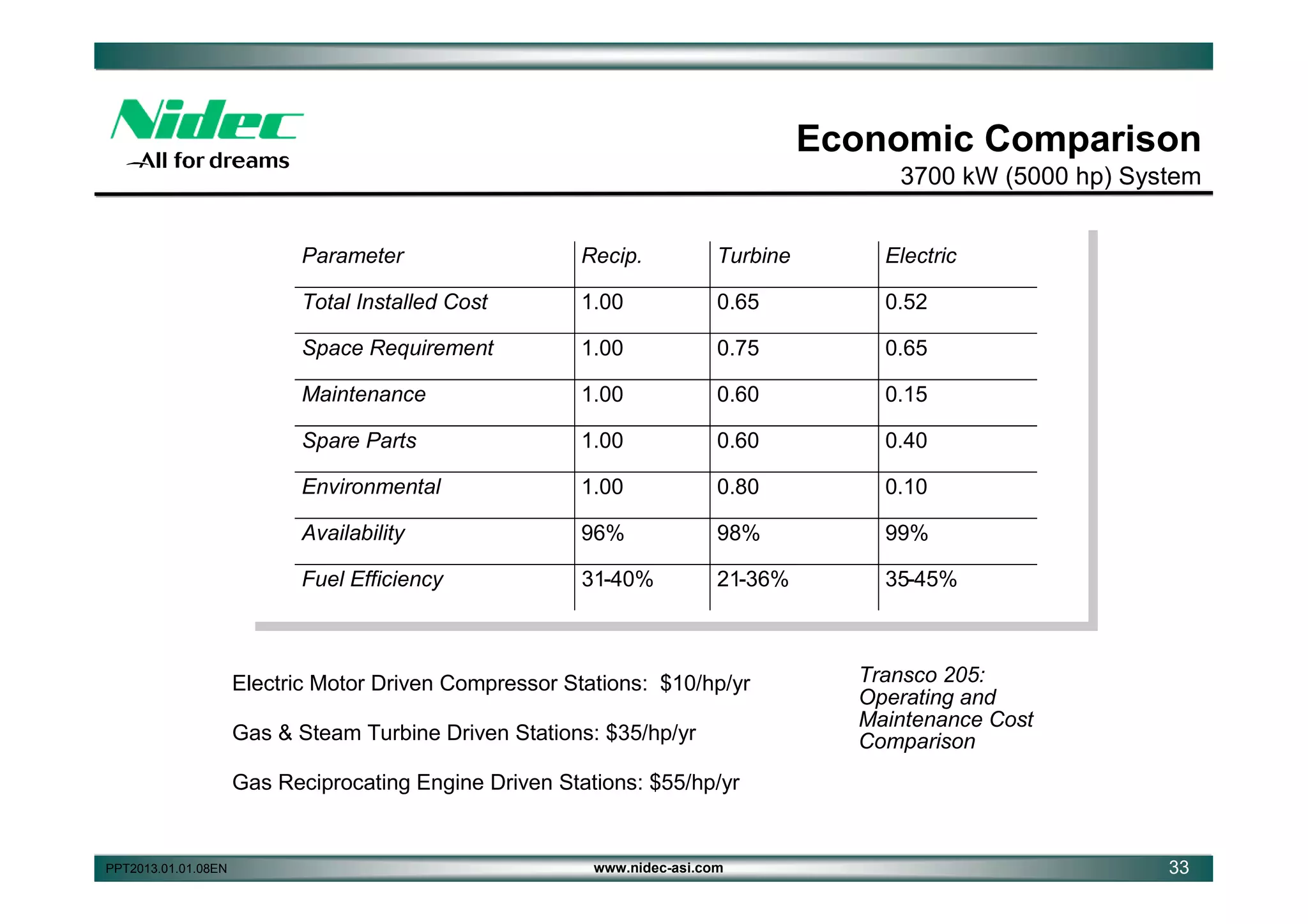 Economic Comparison
3700 kW (5000 hp) System
Parameter

Recip.

Turbine

Electric

Total Installed Cost

1.00

0.65

0.52

Space Requirement

1.00

0.75

0.65

Maintenance

1.00

0.60

0.15

Spare Parts

1.00

0.60

0.40

Environmental

1.00

0.80

0.10

Availability

96%

98%

99%

Fuel Efficiency

31-40%

21-36%

35-45%

Electric Motor Driven Compressor Stations: $10/hp/yr
Gas & Steam Turbine Driven Stations: $35/hp/yr

Transco 205:
Operating and
Maintenance Cost
Comparison

Gas Reciprocating Engine Driven Stations: $55/hp/yr

PPT2013.01.01.08EN

www.nidec-asi.com

33

 