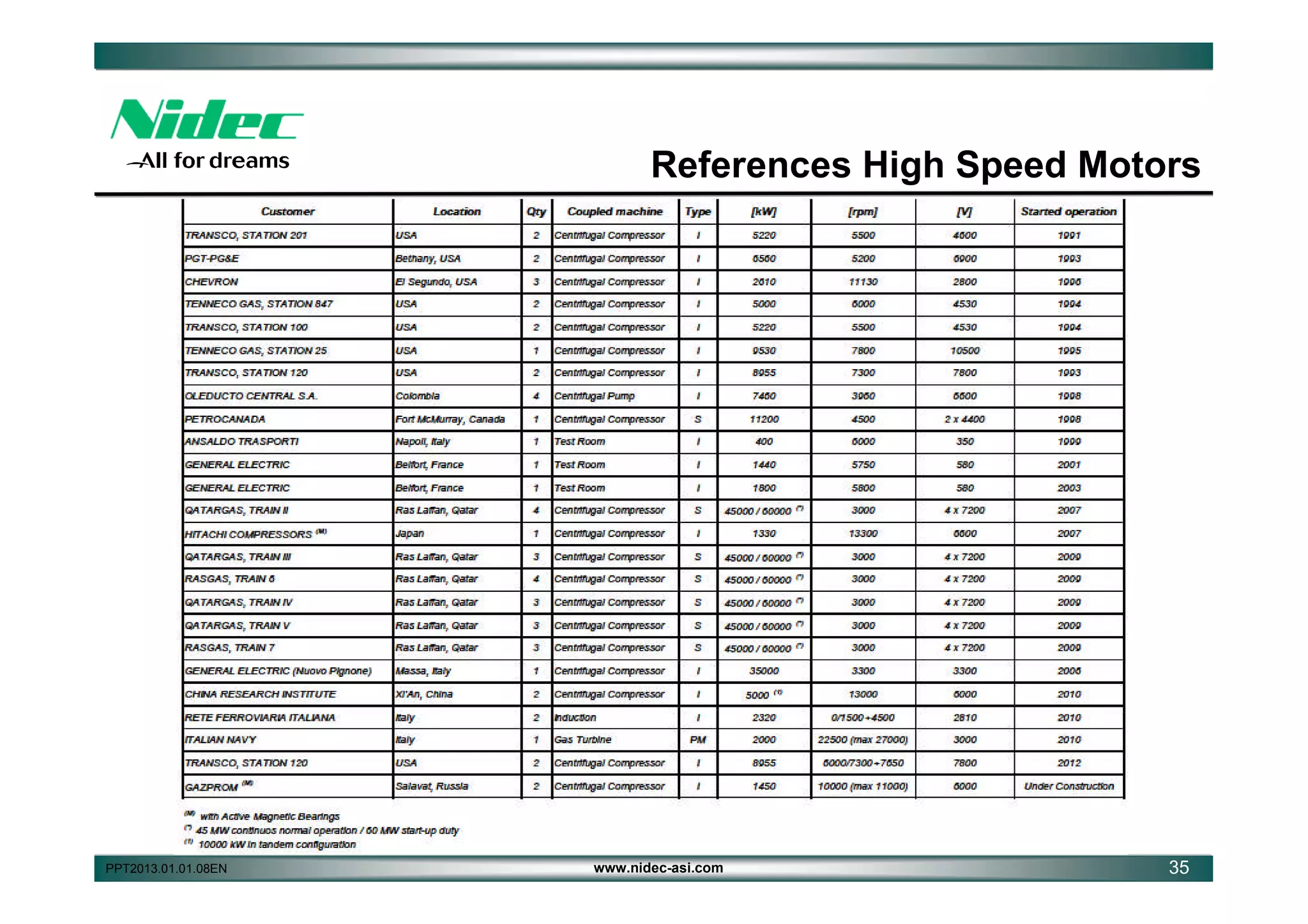 References High Speed Motors

PPT2013.01.01.08EN

www.nidec-asi.com

35

 