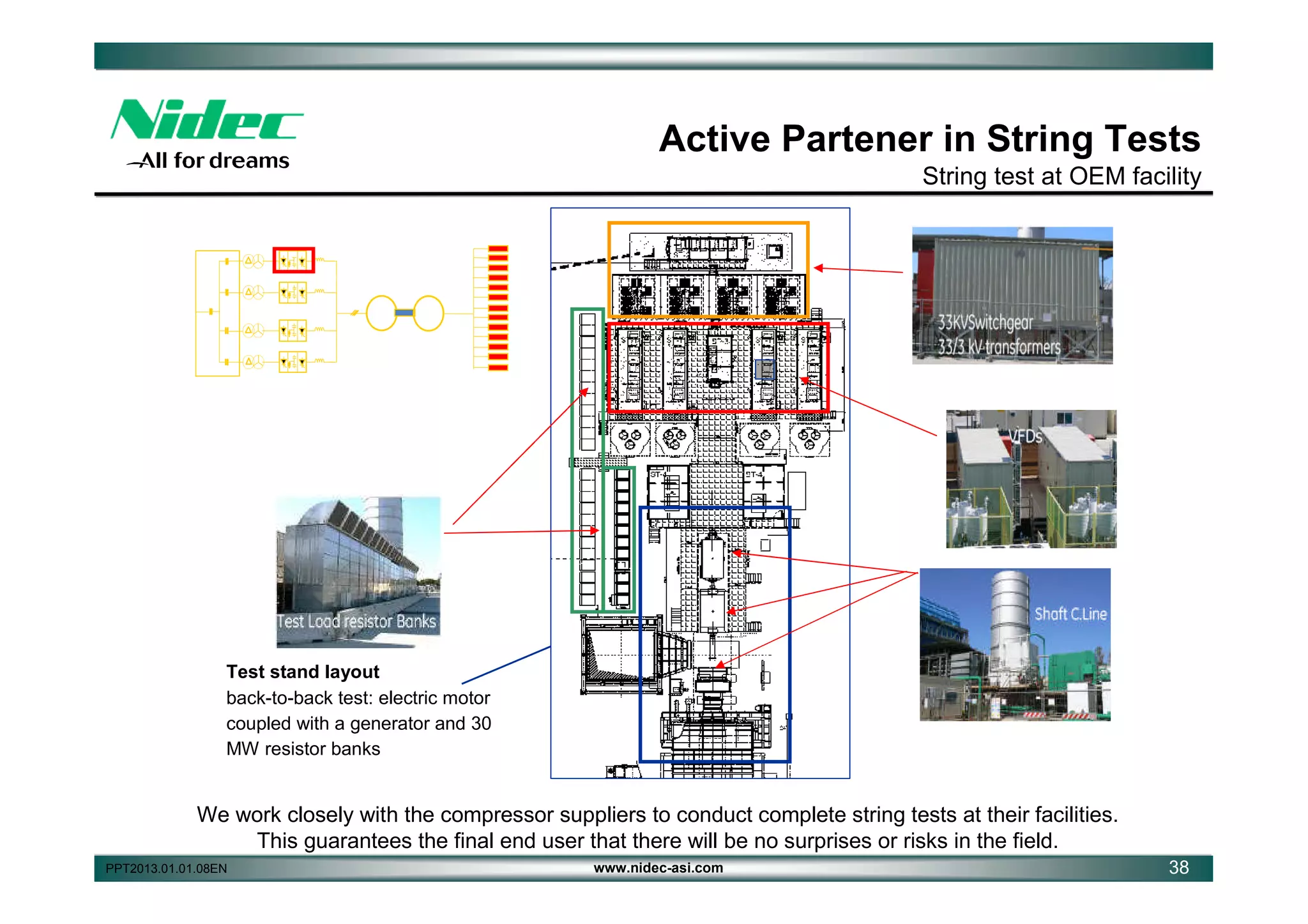 Active Partener in String Tests
String test at OEM facility
MV Switchgear

Thread 1

Thread 2

33kV / 3 kV

Thread 3

M

G

Thread 4

Test stand layout
back-to-back test: electric motor
coupled with a generator and 30
MW resistor banks

We work closely with the compressor suppliers to conduct complete string tests at their facilities.
This guarantees the final end user that there will be no surprises or risks in the field.
PPT2013.01.01.08EN

www.nidec-asi.com

38

 