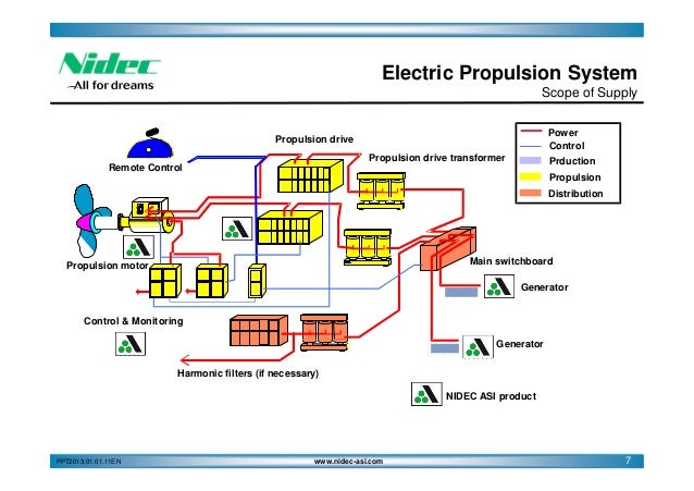Nidec Asi Marine Electric Propulsion Deff