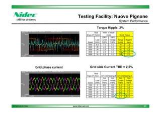 Testing Facility: Nuovo Pignone
System Performance
Torque Ripple: 2%
Mod.
20-giu-07 Hybrid

Speed
3000
3000
3000
3000
3000

Load
(MW)
6,5
26
29
32
34

Motor in helper
mode
33KV
33KV
Current Voltage
THD%
THD%
7,5
3,0
2,6
3,0
2,5
3,0
2,5
3,0
2,5
3,0

Motor Torque
Torque
[kNm]
19
82
92
102
108

Ripple%
Mech
7,5
4,5
2,5
2,0
2,0

Grid side Current THD = 2,5%

Grid phase current

Mod.
15-giu-07 Asyn.

Speed
1500
2820
3000
3300
3300
3000

PPT2013.01.01.13EN

www.nidec-asi.com

AFE interleaving off AFE interleaving on
Grid
Grid
Grid
Grid
Load Current Voltage Current Voltage
(MW) THD%
THD%
THD%
THD%
5
26,0
13,0
9,0
3,0
21
7,0
13,0
3,0
3,0
21
7,0
13,0
3,0
3,0
20
6,5
13,0
3,0
3,0
27
5,5
13,0
2,5
3,0
27
5,5
13,0
2,5
3,0

20

 