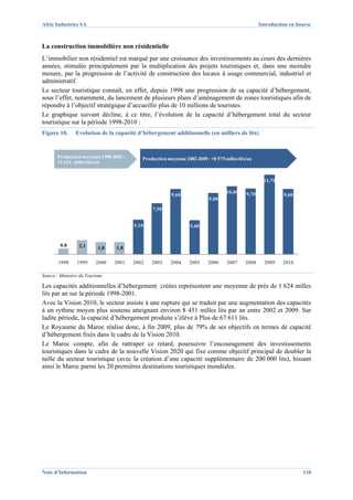 Afric Industries SA                                                                                Introduction en bourse



La construction immobilière non résidentielle
L’immobilier non résidentiel est marqué par une croissance des investissements au cours des dernières
années, stimulée principalement par la multiplication des projets touristiques et, dans une moindre
mesure, par la progression de l’activité de construction des locaux à usage commercial, industriel et
administratif.
Le secteur touristique connaît, en effet, depuis 1998 une progression de sa capacité d’hébergement,
sous l’effet, notamment, du lancement de plusieurs plans d’aménagement de zones touristiques afin de
répondre à l’objectif stratégique d’accueillir plus de 10 millions de touristes.
Le graphique suivant décline, à ce titre, l’évolution de la capacité d’hébergement total du secteur
touristique sur la période 1998-2010 :
Figure 10.      Evolution de la capacité d’hébergement additionnelle (en milliers de lits)


       Production moyenne 1998-2001 :      Production moyenne 2002-2009 : +8 575 milles lits/an
       +1 624 milles lits/an


                                                                                                     11,70

                                                                                  10,00     9,70
                                                        9,60                                                 9,60
                                                                          9,00

                                               7,50


                                        5,10                     5,00


         0,8      2,1      1,8   1,8

        1998     1999     2000   2001   2002   2003     2004     2005     2006     2007     2008     2009    2010

Source : Ministère du Tourisme

Les capacités additionnelles d’hébergement créées représentent une moyenne de près de 1 624 milles
lits par an sur la période 1998-2001.
Avec la Vision 2010, le secteur assiste à une rupture qui se traduit par une augmentation des capacités
à un rythme moyen plus soutenu atteignant environ 8 451 milles lits par an entre 2002 et 2009. Sur
ladite période, la capacité d’hébergement produite s’élève à Plus de 67 611 lits.
Le Royaume du Maroc réalise donc, à fin 2009, plus de 79% de ses objectifs en termes de capacité
d’hébergement fixés dans le cadre de la Vision 2010.
Le Maroc compte, afin de rattraper ce retard, poursuivre l’encouragement des investissements
touristiques dans le cadre de la nouvelle Vision 2020 qui fixe comme objectif principal de doubler la
taille du secteur touristique (avec la création d’une capacité supplémentaire de 200 000 lits), hissant
ainsi le Maroc parmi les 20 premières destinations touristiques mondiales.




Note d’Information                                                                                                   110
 