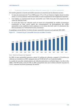 Afric Industries SA                                                                                  Introduction en bourse



V.2.         Evolution et dynamisme du 2ème débouché commercial : Le secteur automobile
De manière générale le marché automobile marocain est caractérisé par les éléments suivants :
▪    Un taux de motorisation de 7% en 2009 (contre 11% à 12% en Tunisie et Algérie durant la même
     année). Ce niveau demeure relativement faible et recèle un potentiel de développement important ;
▪    Une tendance au rajeunissement du parc automobile sous l’effet d’une plus forte progression des
     ventes de véhicules neufs ;
▪    Un accès plus facile aux véhicules neufs en raison de la disponibilité de modèles économiques
     (connaissant un franc succès auprès des consommateurs), du développement des crédits
     automobiles à des conditions moins coûteuses et à la baisse des tarifs suite à la diminution des
     droits de douane et à l’intensification de la concurrence.
Le graphique suivant décline l’évolution du parc automobile marocain sur la période 2005-2009 :
Figure 11.       Evolution du parc automobile marocain (en milliers d’unités)
                                                                                                                     2 791
                                                                                                             2 625
                                                                                                     2 436
                                                                                             2 284
                                                                                     2 147
                                                                     1 951   2 036
                                                     1 808   1 875
                                 1 675     1 740
              1 524     1 601
     1 458




     1997      1998     1999     2000      2001      2002    2003    2004    2005    2006    2007    2008    2009    2010

Source : Ministère du Transport et de l’Equipement

En 2009, le parc automobile marocain a atteint 2,6 millions de véhicules, comparé à 2,0 millions de
véhicules en circulation en 2005, marquant ainsi un TCAM de 6,6% sur la période étudiée.
Le nombre de nouvelles immatriculations de véhicules particuliers et utilitaires légers s’est élevé à fin
2009 à 109 969 unités contre 64 308 en 2005, enregistrant ainsi une évolution annuelle moyenne de
14,4%, traduisant une bonne dynamique du marché.




Note d’Information                                                                                                       112
 