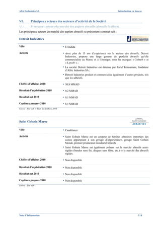 Afric Industries SA                                                                             Introduction en bourse



VI.          Principaux acteurs des secteurs d’activité de la Société
VI.1.        Principaux acteurs du marché des papiers abrasifs (abrasifs flexibles)
Les principaux acteurs du marché des papiers abrasifs se présentent commet suit :

Detroit Industries

Ville                                         ▪ El Jadida
Activité                                      ▪ Avec plus de 15 ans d’expérience sur le secteur des abrasifs, Detroit
                                                Industries, propose une large gamme de produits abrasifs qu’elle
                                                commercialise au Maroc et à l’étranger, sous les marques « Cobra® » et
                                                « Lynx® » ;
                                              ▪ La société Detroit Industries est détenue par Farid Temsamani, fondateur
                                                d’Afric Industries SA ;
                                              ▪ Detroit Industries produit et commercialise également d’autres produits, tels
                                                que les adhésifs.

Chiffre d’affaires 2010                       ▪ 30,8 MMAD
Résultat d’exploitation 2010                  ▪ 0,2 MMAD
Résultat net 2010                             ▪ 0,1 MMAD
Capitaux propres 2010                         ▪ 8,1 MMAD
Source : Site web et Etats de Synthèse 2010




Saint Gobain Maroc

Ville                                         ▪ Casablanca
Activité                                      ▪ Saint Gobain Maroc est un coupeur de bobines abrasives importées des
                                                usines appartenant à son groupe d’appartenance, groupe Saint Gobain
                                                Monde, premier producteur mondial d’abrasifs ;
                                              ▪ Saint Gobain Maroc est également présent sur le marché abrasifs semi-
                                                rigides (bandes sans fin, disques sans fibre, etc.) et le marché des abrasifs
                                                rigides.

Chiffre d’affaires 2010                       ▪ Non disponible

Résultat d’exploitation 2010                  ▪ Non disponible
Résultat net 2010                             ▪ Non disponible
Capitaux propres 2010                         ▪ Non disponible
Source : Site web




Note d’Information                                                                                                 114
 