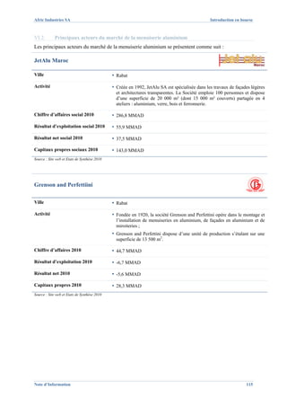 Afric Industries SA                                                                             Introduction en bourse



VI.2.        Principaux acteurs du marché de la menuiserie aluminium
Les principaux acteurs du marché de la menuiserie aluminium se présentent comme suit :

JetAlu Maroc

Ville                                         ▪ Rabat
Activité                                      ▪ Créée en 1992, JetAlu SA est spécialisée dans les travaux de façades légères
                                                et architectures transparentes. La Société emploie 100 personnes et dispose
                                                d’une superficie de 20 000 m² (dont 15 000 m² couverts) partagée en 4
                                                ateliers : aluminium, verre, bois et ferronnerie.

Chiffre d’affaires social 2010                ▪ 286,8 MMAD
Résultat d’exploitation social 2010           ▪ 55,9 MMAD
Résultat net social 2010                      ▪ 37,5 MMAD
Capitaux propres sociaux 2010                 ▪ 143,0 MMAD
Source : Site web et Etats de Synthèse 2010




Grenson and Perfettiini

Ville                                         ▪ Rabat
Activité                                      ▪ Fondée en 1920, la société Grenson and Perfettini opère dans le montage et
                                                l’installation de menuiseries en aluminium, de façades en aluminium et de
                                                miroiteries ;
                                              ▪ Grenson and Perfettini dispose d’une unité de production s’étalant sur une
                                                superficie de 13 500 m2.

Chiffre d’affaires 2010                       ▪ 44,7 MMAD
Résultat d’exploitation 2010                  ▪ -6,7 MMAD
Résultat net 2010                             ▪ -5,6 MMAD
Capitaux propres 2010                         ▪ 28,3 MMAD
Source : Site web et Etats de Synthèse 2010




Note d’Information                                                                                                115
 