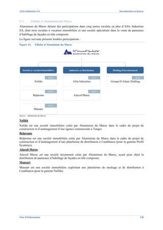Afric Industries SA                                                              Introduction en bourse



II.4.      Filiales d’Aluminium du Maroc
Aluminium du Maroc détient des participations dans cinq autres sociétés en plus d’Afric Industries
SA, dont trois sociétés à vocation immobilière et une société spécialisée dans la vente de panneaux
d’habillage de façades en tôle composite.
La figure suivante présente lesdites participations :
Figure 14.     Filiales d’Aluminium du Maroc




   Sociétés à vocation immobilière         Industries et distribution      Holding d’investissement


                              100,0%                              53,4%                          10,0%

               Nafida                          Afric Industries           Groupe El Alami Holding


                              99,9%                               49,0%

             Belpromo                          Alucoil Maroc


                              99,7%

              Mansart

Source : Aluminium du Maroc

Nafida
Nafida est une société immobilière créée par Aluminium du Maroc dans le cadre du projet de
construction et d’aménagement d’une agence commerciale à Tanger.
Belpromo
Belpromo est une société immobilière créée par Aluminium du Maroc dans le cadre du projet de
construction et d’aménagement d’une plateforme de distribution à Casablanca (pour la gamme Profil
Systèmes).
Alucoil Maroc
Alucoil Maroc est une société récemment créée par Aluminium du Maroc, ayant pour objet la
distribution de panneaux d’habillage de façades en tôle composite.
Mansart
Mansart est une société immobilière exploitant une plateforme de stockage et de distribution à
Casablanca (pour la gamme Nafida).




Note d’Information                                                                                    128
 