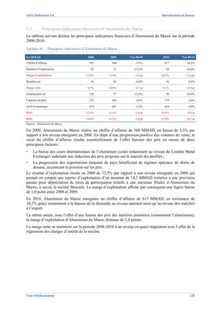 Afric Industries SA                                                               Introduction en bourse



II.5.          Principaux indicateurs financiers d’Aluminium du Maroc
Le tableau suivant décline les principaux indicateurs financiers d’Aluminium du Maroc sur la période
2008-2010 :
Tableau 41           Principaux indicateurs d’Aluminium du Maroc

En MMAD                                      2008          2009    Var 08-09       2010        Var 09-10
Chiffre d’affaires                            593           560       -5,5%         617           10,2%

Résultat d’Exploitation                        83            72      -12,5%          64           -10,4%

Marge d’exploitation                        13,9%         12,9%       -1,0 pt     10,5%          - 2,4 pts

Résultat net                                   56            56       -0,4%          56             0,5%

Marge nette                                  9,5%         10,0%        0,5 pt      9,1%           -0,9 pt

Endettement net                               120            77      -35,4%          50           -34,9%

Capitaux propres                              353           369        4,6%         379             2,6%

Actif économique                              473           447       -5,5%         429            -3,9%

ROA                                         12,3%         11,3%       -1,0 pt     10,4%           -0,8 pt

ROE                                         16,6%         15,5%       -1,0 pt     15,0%           -0,5 pt
Source : Aluminium du Maroc

En 2009, Aluminium du Maroc réalise un chiffre d’affaires de 560 MMAD, en baisse de 5,5% par
rapport à son niveau enregistré en 2008. En dépit d’une progression positive des volumes de vente, le
recul du chiffre d’affaires résulte essentiellement de l’effet baissier des prix en raison de deux
principaux facteurs :
▪     La baisse des cours internationaux de l’aluminium (cotés notamment au niveau du London Metal
      Exchange) induisant une réduction des prix proposés sur le marché des profilés ;
▪   La progression des importations émanant de pays bénéficiant de régimes spéciaux de droits de
    douane, accentuant la pression sur les prix.
Le résultat d’exploitation recule en 2009 de 12,5% par rapport à son niveau enregistré en 2008 qui
prenait en compte une reprise d’exploitation d’un montant de 14,3 MMAD (relative à une provision
passée pour dépréciation de titres de participation relatifs à une ancienne filiales d’Aluminium du
Maroc, à savoir la société Structal). La marge d’exploitation affiche par conséquent une légère baisse
de 1,0 point entre 2008 et 2009.
En 2010, Aluminium du Maroc enregistre un chiffre d’affaires de 617 MMAD, en croissance de
10,2% grâce notamment à la hausse de la demande au niveau national ainsi qu’au niveau des marchés
à l’export.
La même année, sous l’effet d’une hausse des prix des matières premières (notamment l’aluminium),
la marge d’exploitation d’Aluminium du Maroc diminue de 2,4 points.
La marge nette se maintient sur la période 2008-2010 à un niveau en quasi-stagnation sous l’effet de la
régression des charges d’intérêt de la société.




Note d’Information                                                                                   129
 