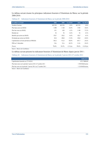 Afric Industries SA                                                                               Introduction en bourse



Le tableau suivant résume les principaux indicateurs boursiers d’Aluminium du Maroc sur la période
2008-2010 :
Tableau 43       Indicateurs boursiers d’Aluminium du Maroc sur la période 2008-2010

En milliers de MAD                                                  2008      2009    Var 08-09         2010     Var 09-10
Nombre d’actions                                                  465 954   465 954       0,0%       465 954          0,0%
Plus haut cours (en MAD)                                            1 000     1 160      16,0%         1 585         36,6%
Plus bas cours (en MAD)                                              651       628       -3,5%         1 100         75,2%
Résultat net                                                          56        56       -0,4%            56          0,5%
Bénéfice par action (en MAD)                                        120,7     120,2      -0,4%         120,7          0,5%
Dividende par action (en MAD)                                        85,0     100,0      17,6%         120,0         20,0%
Capitalisation en fin de période (en MMAD)                          303,3     512,5      69,0%         647,7         26,4%
PER au 31 décembre                                                   5,4x      9,1x      68,5%         11,5x         26,4%

Payout                                                             70,4%     83,2%    +12,8 pts        99,4%     +16,20 pts
Source : Bourse de Casablanca

Le tableau suivant présente les indicateurs boursiers d’Aluminium du Maroc depuis janvier 2011 :
Tableau 44       Indicateurs boursiers d’Aluminium du Maroc sur la période 3 janvier 2011-27 octobre 2011

                                                                                                                Indicateurs
Capitalisation boursière au 27/10/2011                                                                         675,7 MMAD
Plus haut cours sur la période 3 janvier 2011-27 octobre 2011                                           1 590 MAD/action
Plus bas cours sur la période 3 janvier 2011 au 27 octobre 2011                                         1 310 MAD/action
Source : Bourse de Casablanca




Note d’Information                                                                                                     131
 