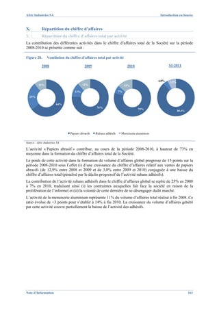 Afric Industries SA                                                                           Introduction en bourse



X.           Répartition du chiffre d’affaires
X.1.         Répartition du chiffre d’affaires total par activité
La contribution des différentes activités dans le chiffre d’affaires total de la Société sur la période
2008-2010 se présente comme suit :

Figure 28.       Ventilation du chiffre d’affaires total par activité

             2008                          2009                            2010                     S1-2011



                                                                                             4,0%   7,5%
          11%                            12%                              14%

                                   13%                               7%
  25%

                         64%
                                                    76%
                                                                                  79%
                                                                                                           88,4%




                                Papiers abrasifs   Rubans adhésifs    Menuiserie aluminium

Source : Afric Industries SA

L’activité « Papiers abrasif » contribue, au cours de la période 2008-2010, à hauteur de 73% en
moyenne dans la formation du chiffre d’affaires total de la Société.
Le poids de cette activité dans la formation du volume d’affaires global progresse de 15 points sur la
période 2008-2010 sous l’effet (i) d’une croissance du chiffre d’affaires relatif aux ventes de papiers
abrasifs (de 12,9% entre 2008 et 2009 et de 3,0% entre 2009 et 2010) conjuguée à une baisse du
chiffre d’affaires total (pénalisé par le déclin progressif de l’activité rubans adhésifs).
La contribution de l’activité rubans adhésifs dans le chiffre d’affaires global se replie de 25% en 2008
à 7% en 2010, traduisant ainsi (i) les contraintes auxquelles fait face la société en raison de la
prolifération de l’informel et (ii) la volonté de cette dernière de se désengager dudit marché.
L’activité de la menuiserie aluminium représente 11% du volume d’affaires total réalisé à fin 2008. Ce
ratio évolue de +3 points pour s’établir à 14% à fin 2010. La croissance du volume d’affaires généré
par cette activité couvre partiellement la baisse de l’activité des adhésifs.




Note d’Information                                                                                                 161
 