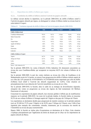 Afric Industries SA                                                                                          Introduction en bourse



X.2.           Répartition du chiffre d’affaires par région

X.2.1.         Ventilation du chiffre d’affaires total de l’activité de papiers abrasifs
Le tableau suivant décline la répartition, sur la période 2008-2010, du chiffre d’affaires relatif à
l’activité de papiers abrasifs par région, en distinguant le volume d’affaires réalisé au niveau local et
celui réalisé à l’export :
Tableau 61        Ventilation régionale du chiffre d’affaires de l’activité de papiers abrasifs (2008-2010)

                                                                2008             2009   Var. 08/09                      2010   Var. 09/10
Chiffre d’affaires local
Casablanca-Mohammedia                                          59,5%            54,1%      -5,4 pts                    53,6%           -0,5 pt
Rabat-Temara-Salé                                              12,0%            13,3%               1,3 pt             13,0%           -0,3 pt
Fès                                                            9,8%             11,6%               1,8 pt             11,4%           -0,2 pt
Tanger-Nador                                                   9,1%             10,1%               0,9 pt             8,7%            -1,4 pt
Agadir-Aït Melloul                                             4,8%             5,5%                0,7 pt             6,3%                0,8 pt
Oujda                                                          4,8%             5,3%                0,6 pt             4,7%            -0,7 pt
Ouarzazate                                                     0,0%             0,0%                0,0 pt             1,2%                1,2 pt
Laâyoune                                                       0,0%             0,0%                0,0 pt             1,2%                1,2 pt
      1.12 -                                          1.13 -           1.14 -              1.15 -             1.16 -              1.17 -




Chiffre d’affaires à l’export
Algérie                                                        64,7%            71,9%          7,2 pts                 62,6%      -9,3 pts
Afrique de l’Ouest                                             22,7%            26,5%          3,8 pts                 37,4%     10,8 pts
Lybie                                                          12,6%            0,0%      -12,6 pts                    0,0%           0,0 pts
Autres                                                         0,0%             1,5%           1,5 pts                 0,0%       -1,5 pts
Source : Afric Industries SA

Sur la période 2008-2010, les ventes d’abrasifs d’Afric Industries SA demeurent concentrées au
niveau des axes Casablanca-Rabat, qui accaparent en moyenne 68,5% du volume d’affaires de la
Société.
Sur la période 2008-2009, la part des ventes réalisées au niveau des villes de Casablanca et de
Mohammedia recule de 5,4 points, en raison d’une progression du chiffre d’affaires réalisés auprès de
ces villes (de 1,8% passant de 14 018 KMAD à 14 274 KMAD) moins importante que celle du chiffre
d’affaires local relatif à l’activité des abrasifs (augmentant de 12,0%). Cette situation est
principalement due à une réduction de l’activité immobilière au niveau de ces villes.
Sur la période 2009-2010, la Société, dans le cadre de sa stratégie de diversification régionale,
enregistre des ventes en progression au niveau des régions du Sud (notamment Aït Melloul,
Ouarzazate et Laâyoune).
Concernant les exportations de papiers abrasifs, leur structure globale n’affiche pas de modifications
majeures sur la période 2008-2010. Au cours de la période étudiée, la Société réalise en moyenne
95,3% de son volume d’affaires à l’étranger auprès de l’Algérie et des pays de l’Afrique de l’Ouest.
Les exportations en destination desdits pays progressent de manière soutenue sur la période analysée
(soit un TCAM de 27,3% pour l’Algérie et de 65,9% pour l’Afrique de l’Ouest), sous l’effet d’une
régularité plus marquée des commandes, stimulée, notamment, par la croissance du marché de
l’immobilier au niveau des pays susmentionnés.
Depuis 2008, la Société ne réalise plus d’exportations en destination de la Libye. Cette situation
s’explique principalement par l’application de droits de douane par la Libye sur les importations de
papiers abrasifs du Maroc.



Note d’Information                                                                                                                          162
 